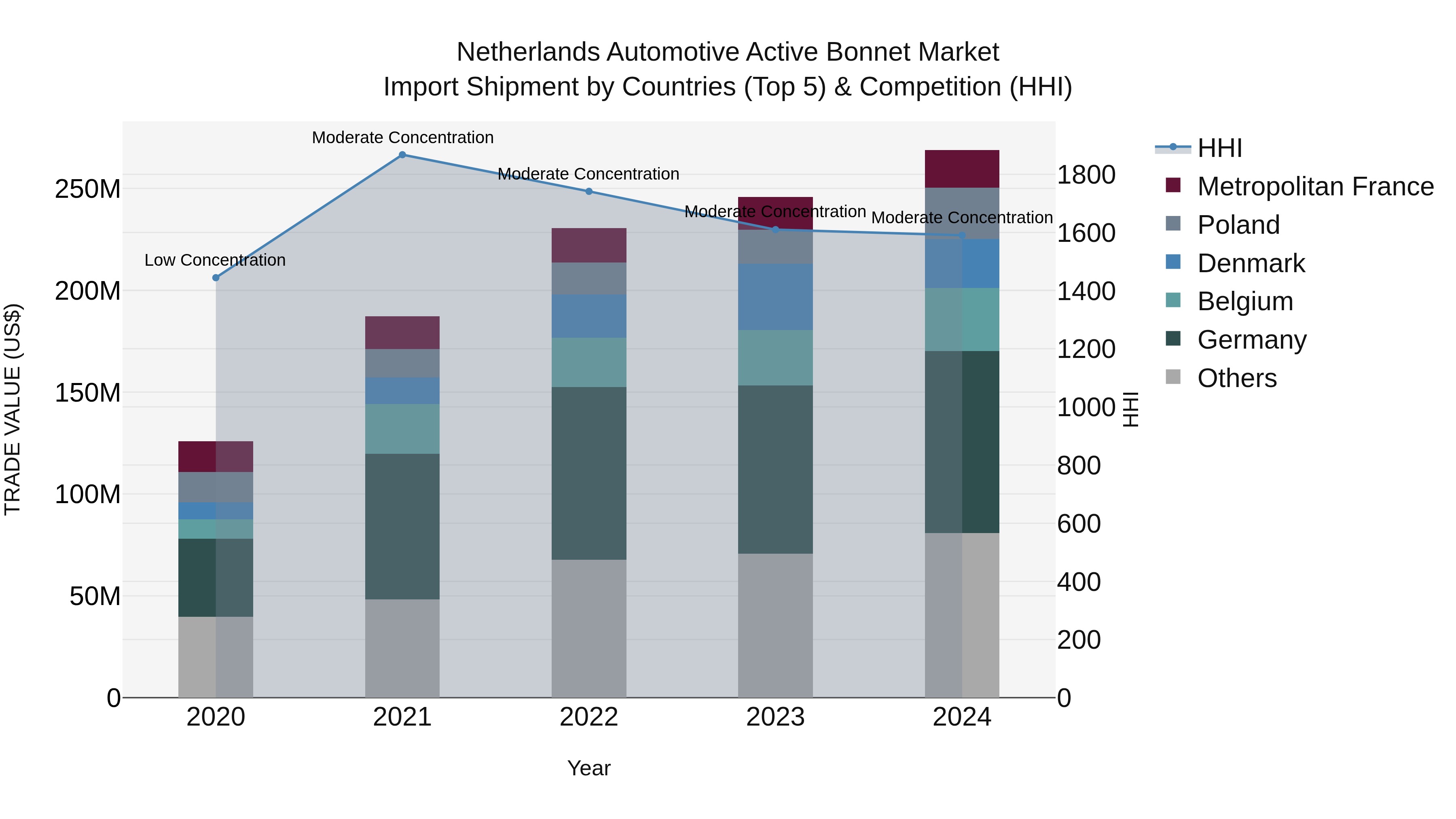 Netherlands Automotive Active Bonnet Market Top 5 Importing Countries and Market Competition (HHI) Analysis