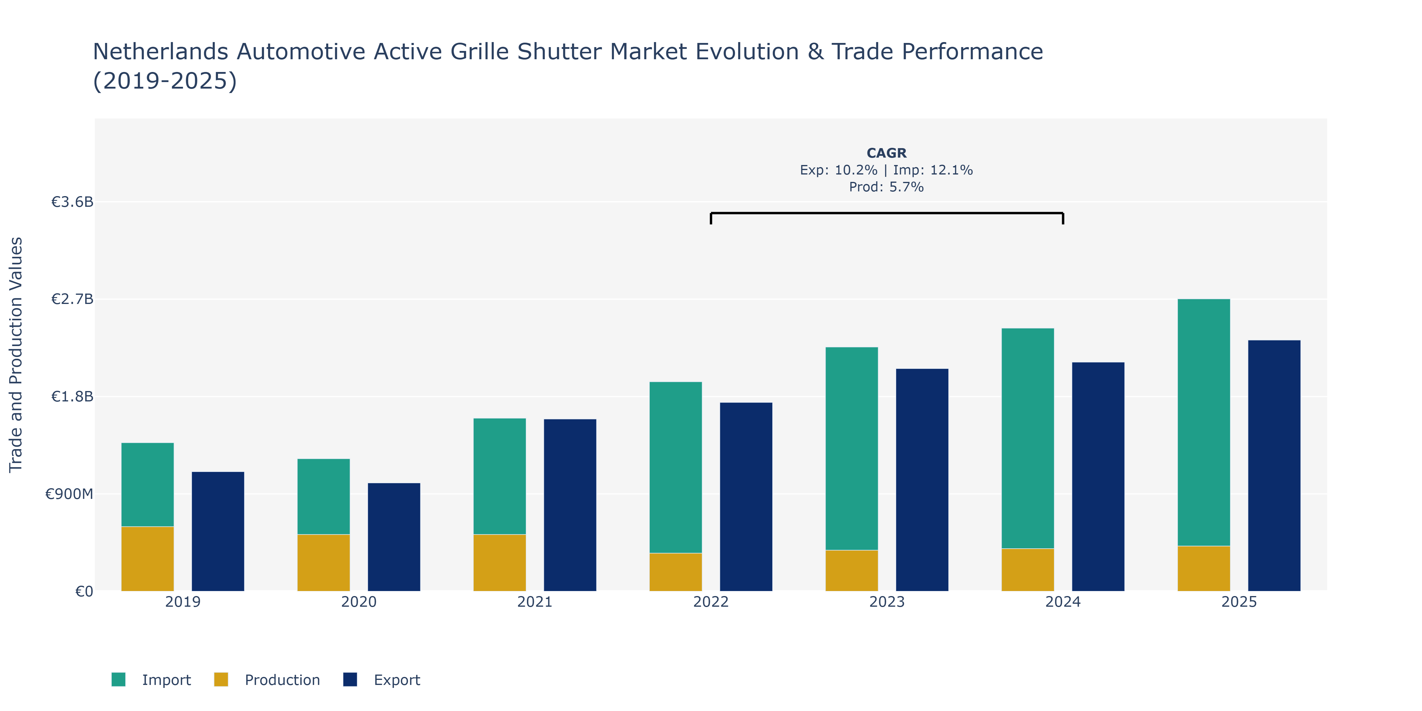 Netherlands Automotive Active Grille Shutter Market: Production & Trade Performance (2019-2025)
