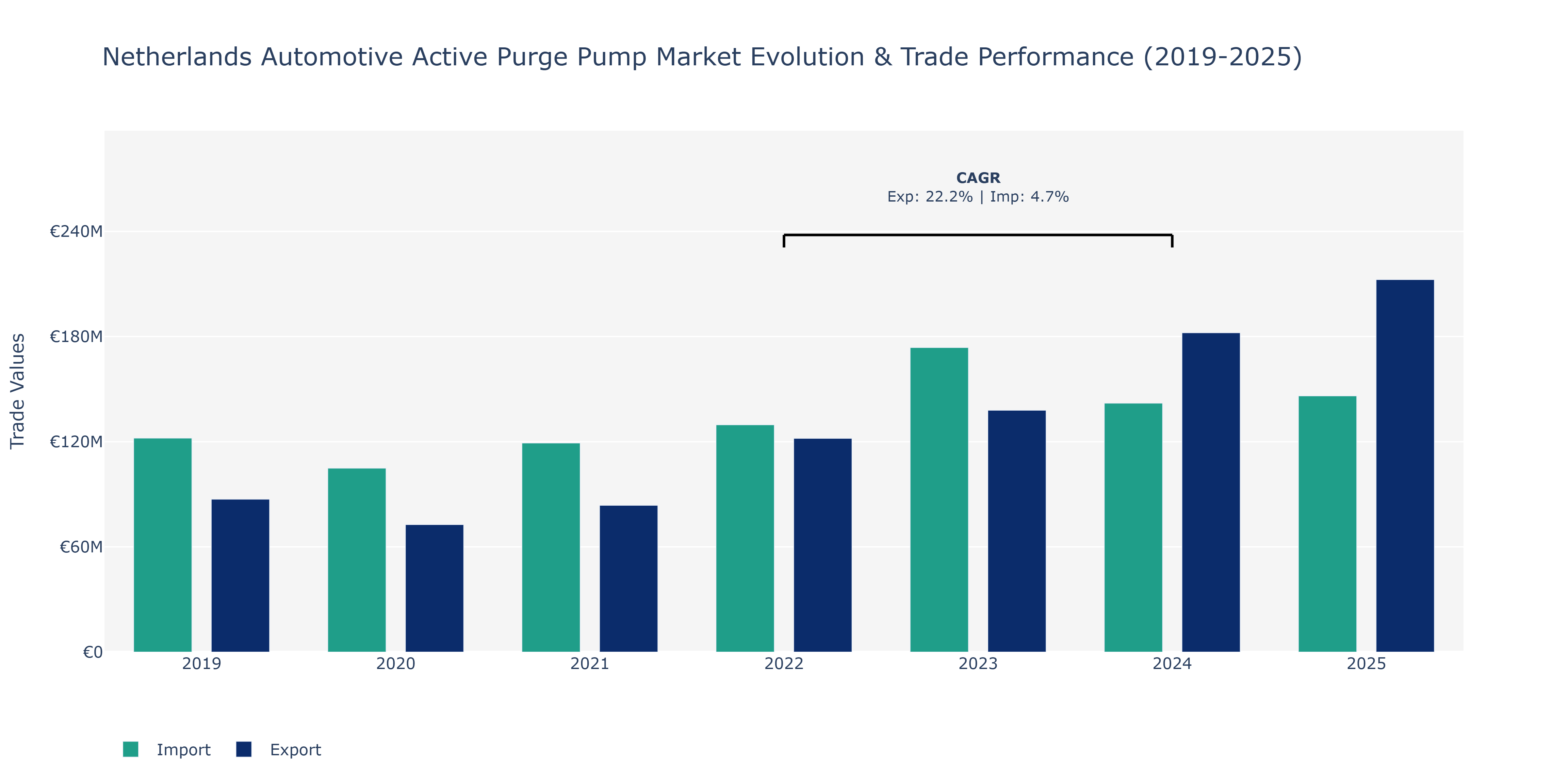 Netherlands Automotive Active Purge Pump Market: Production & Trade Performance (2019-2025) Size