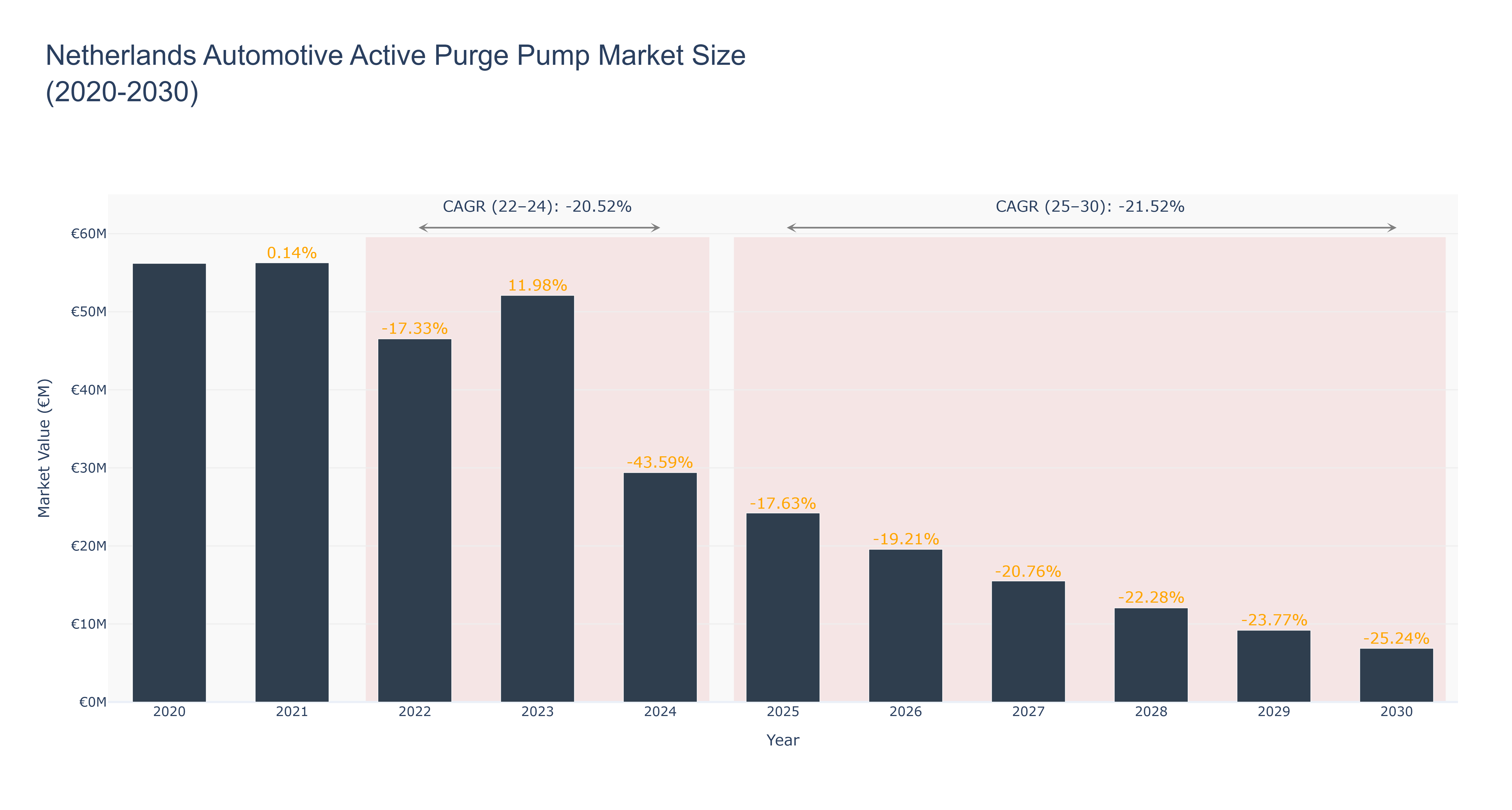 Netherlands Automotive Active Purge Pump Market Size (2020-2030) Size