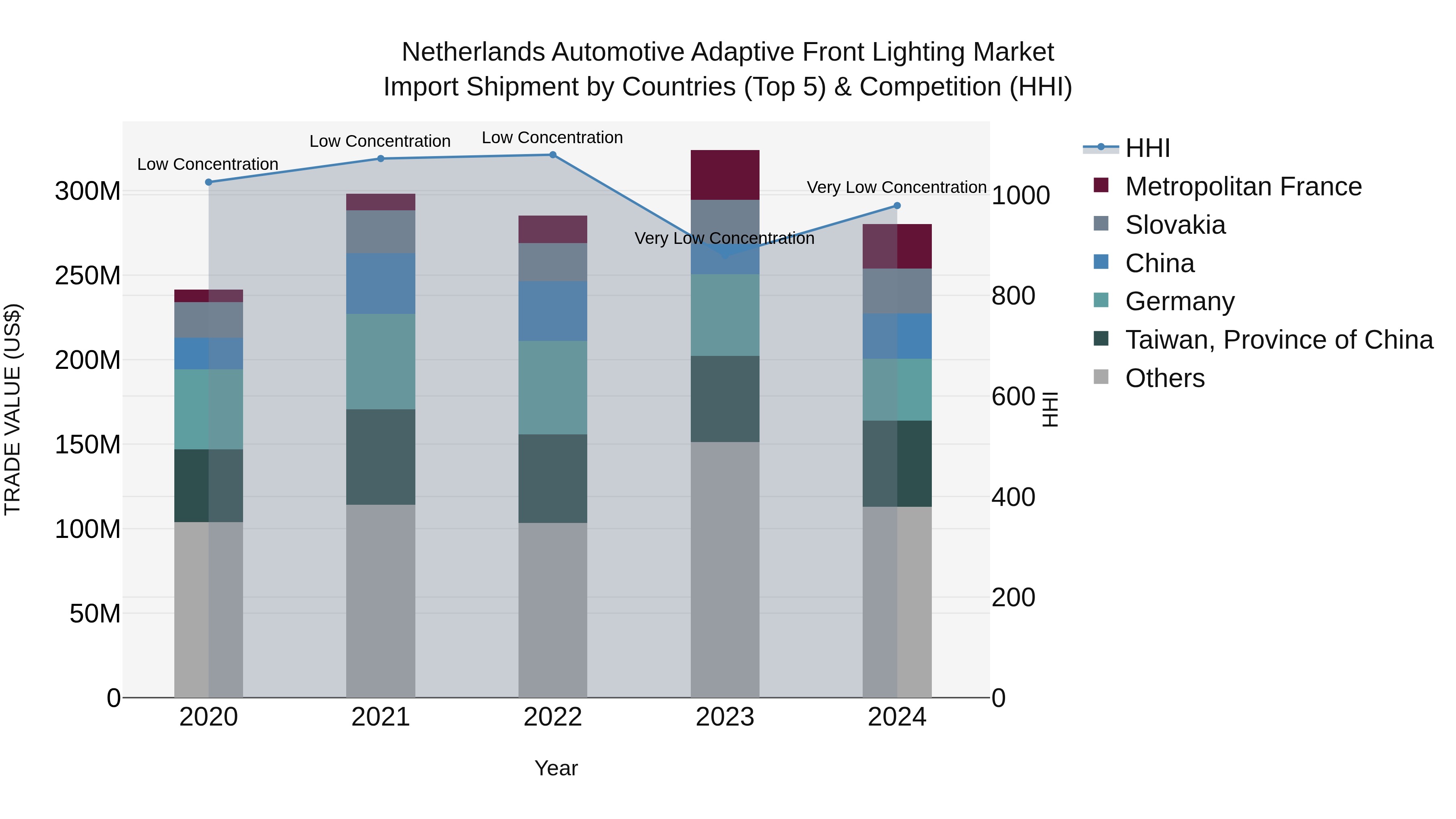 Netherlands Automotive Adaptive Front Lighting Market Top 5 Importing Countries and Market Competition (HHI) Analysis