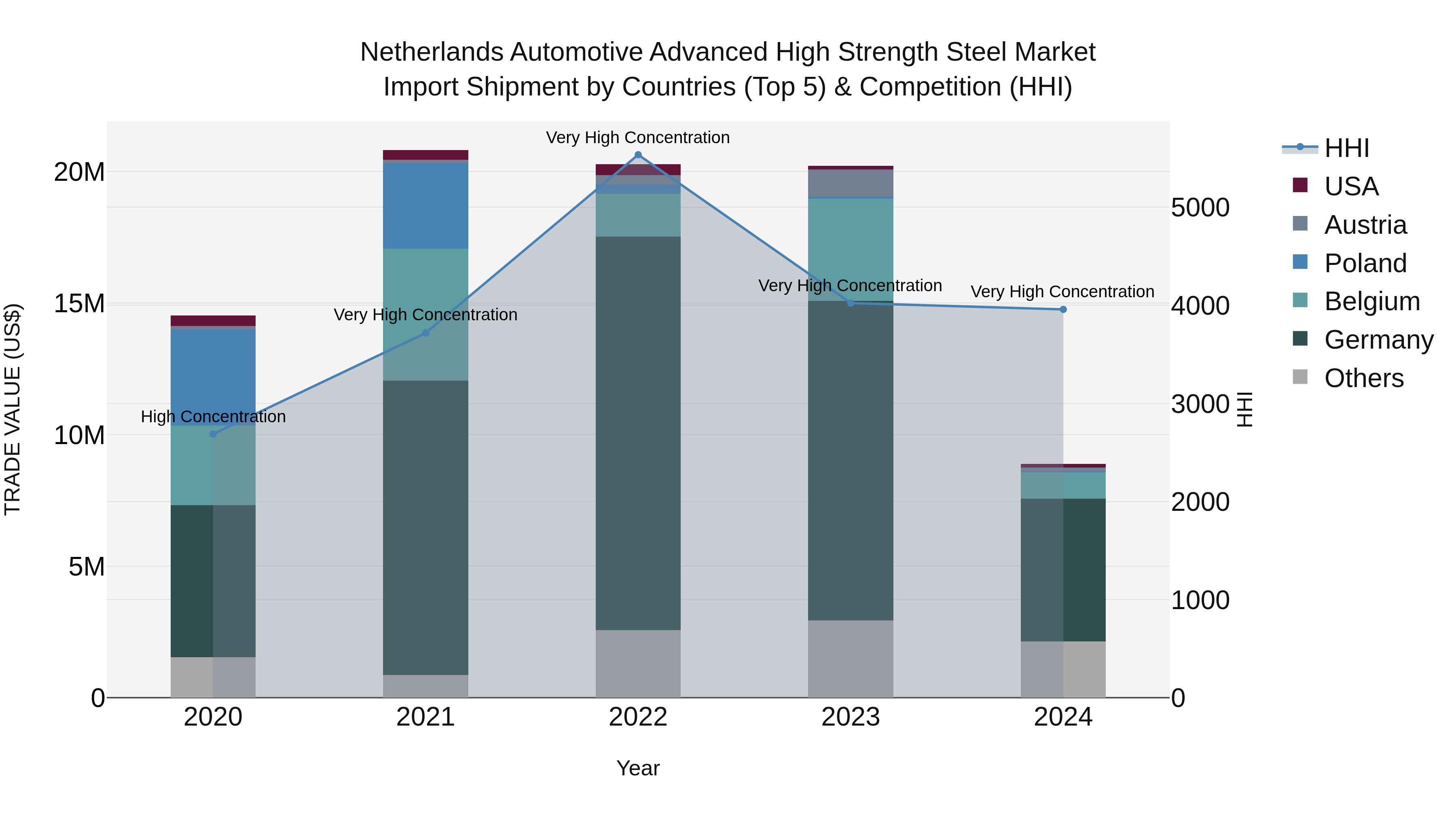 Netherlands Automotive Advanced High Strength Steel Market Top 5 Importing Countries and Market Competition (HHI) Analysis