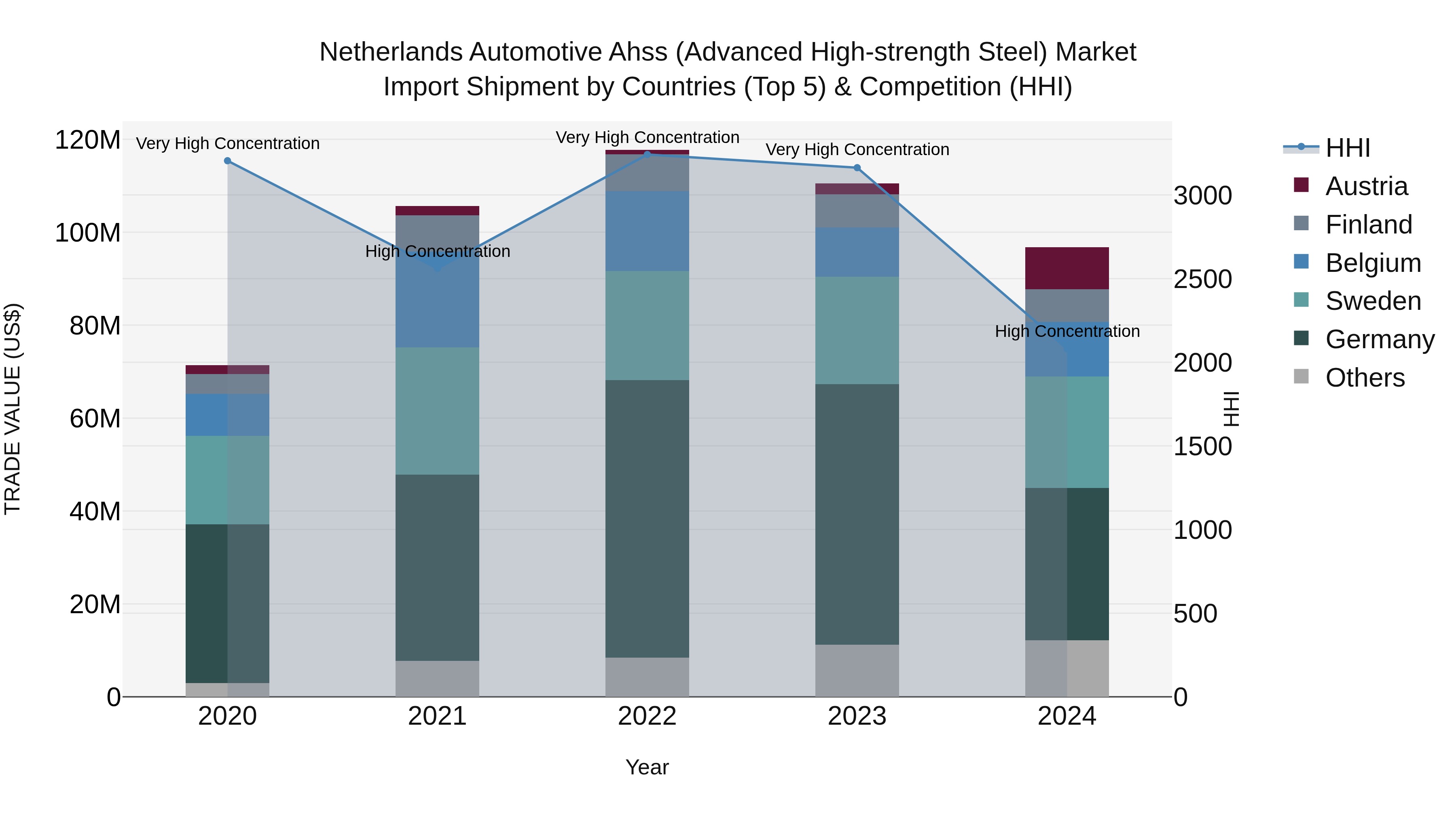Netherlands Automotive Ahss (Advanced High-strength Steel) Market Top 5 Importing Countries and Market Competition (HHI) Analysis