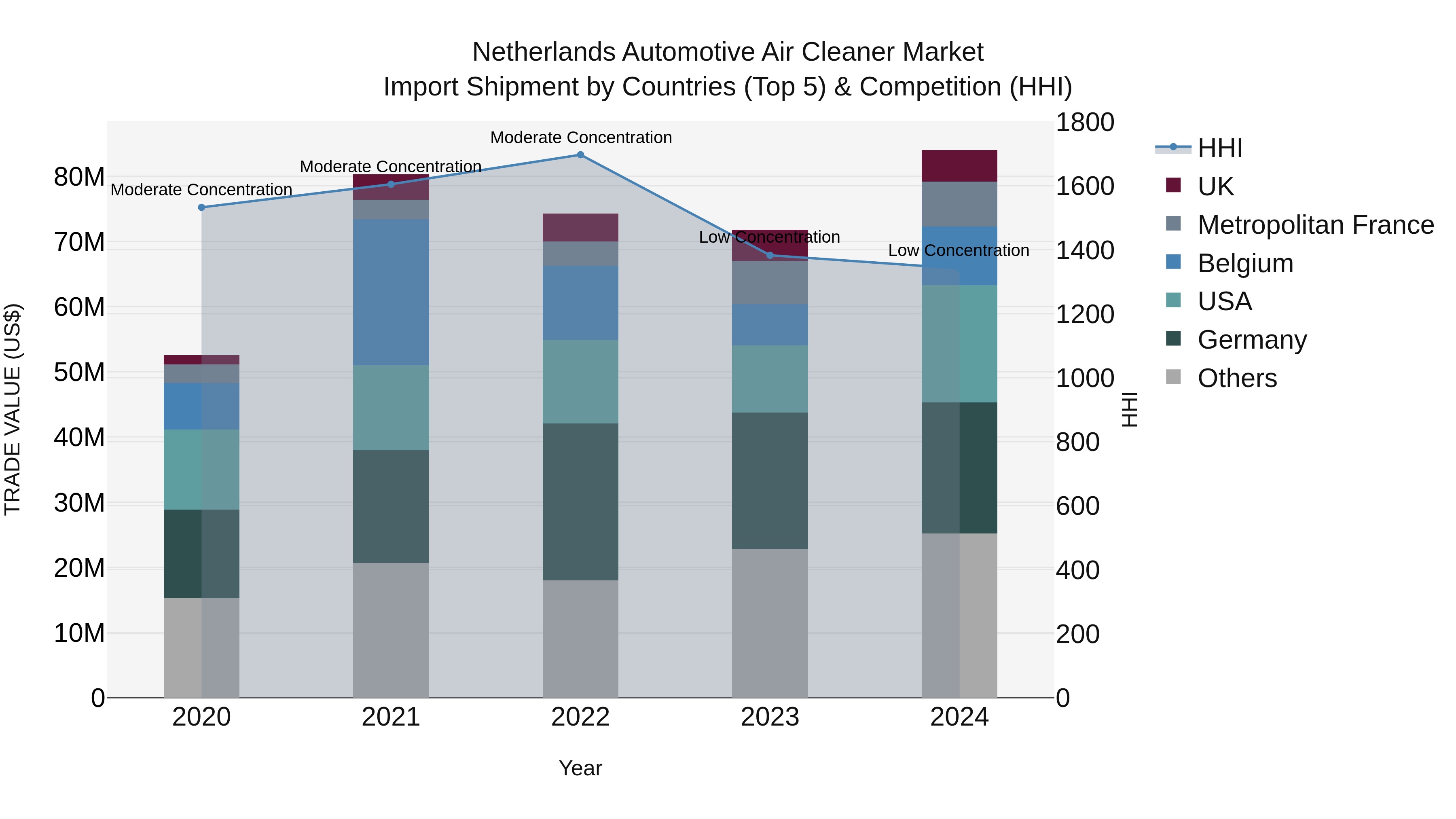 Netherlands Automotive Air Cleaner Market Top 5 Importing Countries and Market Competition (HHI) Analysis