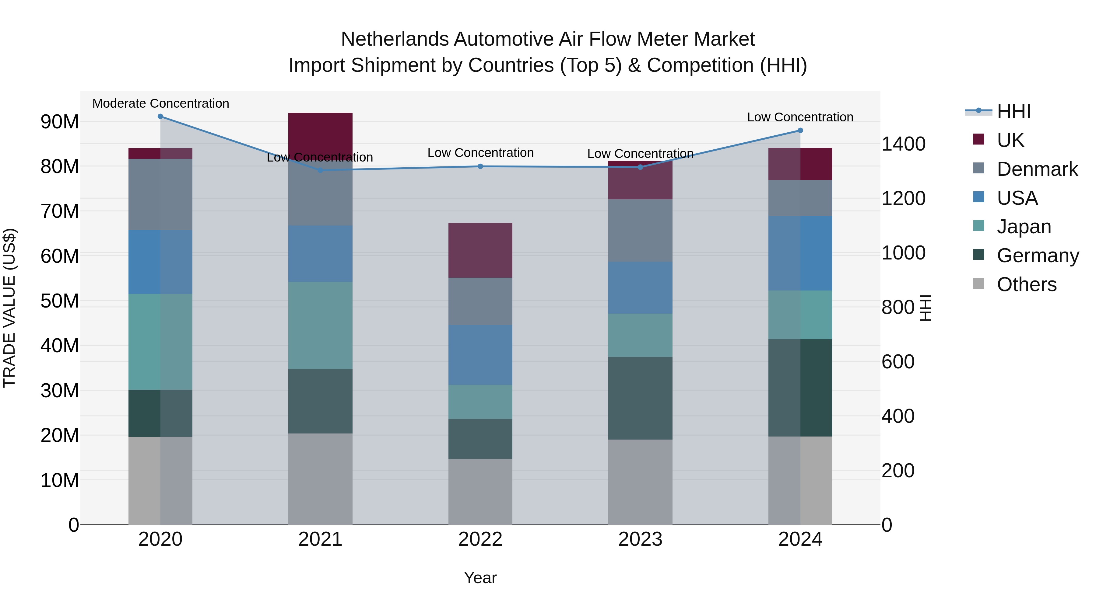 Netherlands Automotive Air Flow Meter Market Top 5 Importing Countries and Market Competition (HHI) Analysis