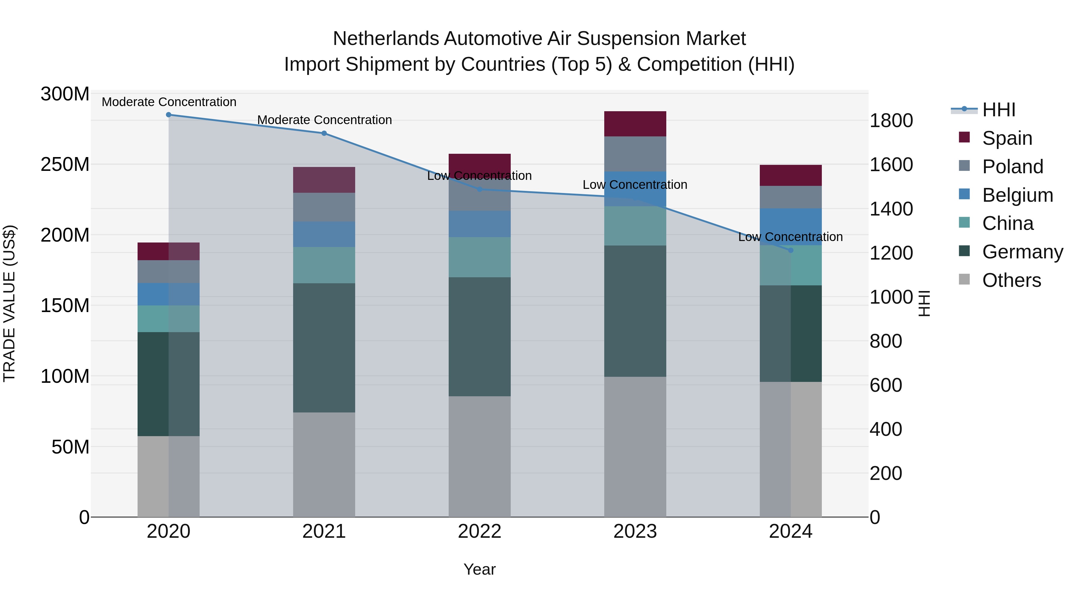 Netherlands Automotive Air Suspension Market Top 5 Importing Countries and Market Competition (HHI) Analysis