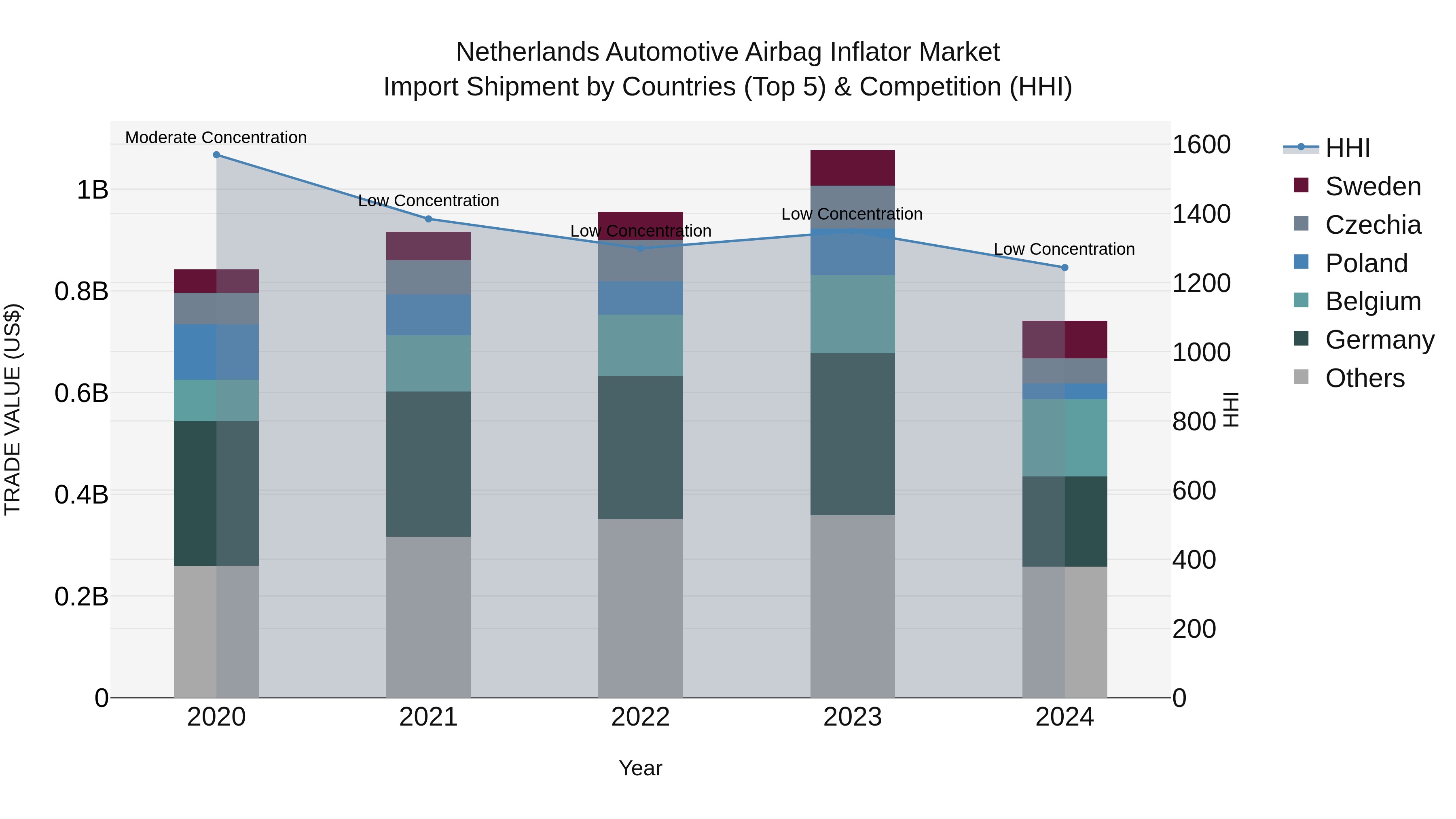 Netherlands Automotive Airbag Inflator Market Top 5 Importing Countries and Market Competition (HHI) Analysis