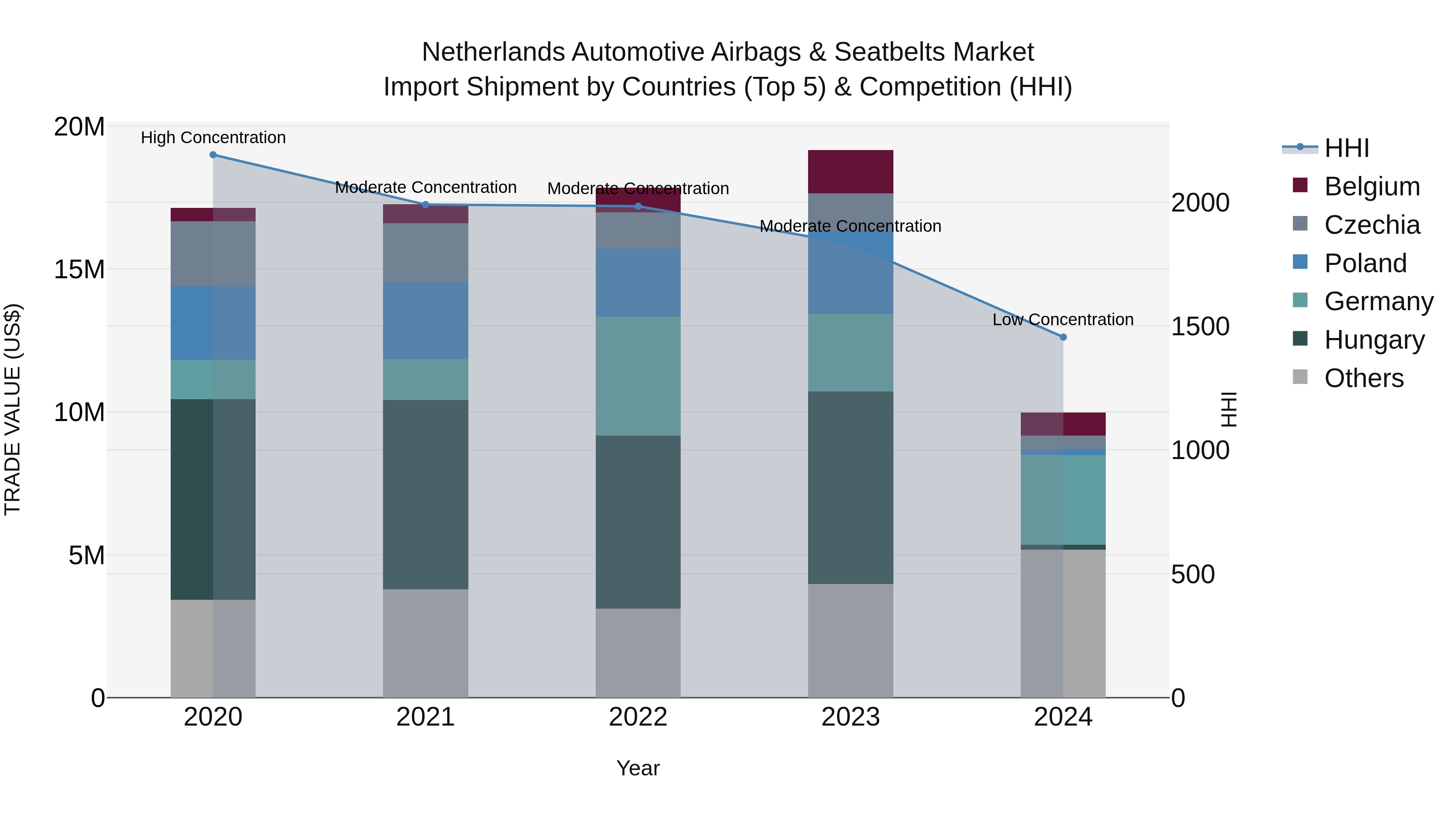 Netherlands Automotive Airbags & Seatbelts Market Top 5 Importing Countries and Market Competition (HHI) Analysis