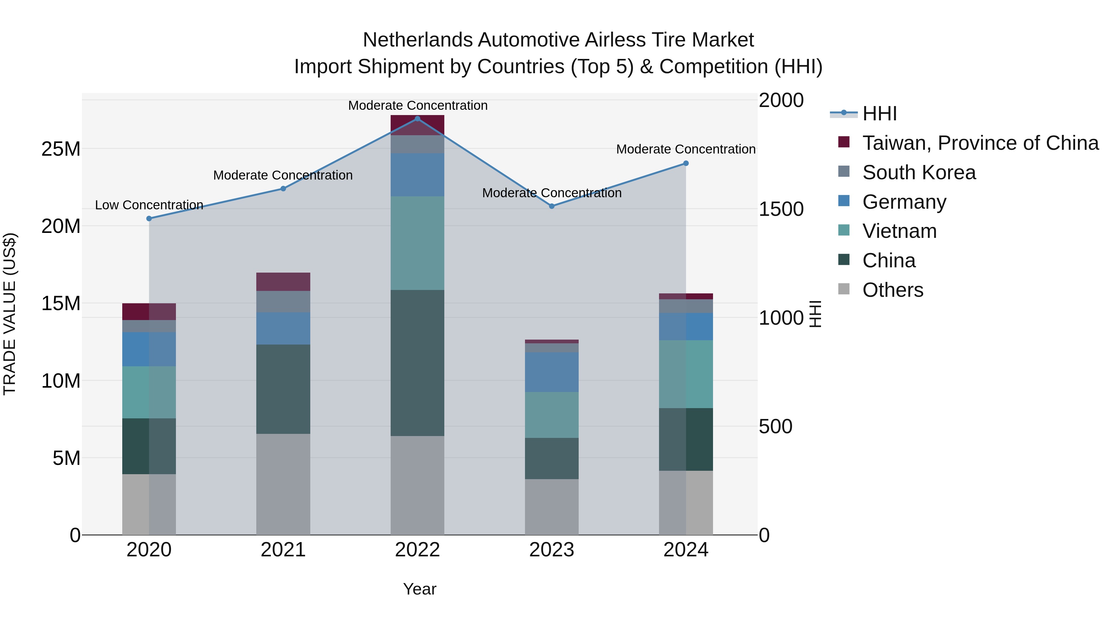 Netherlands Automotive Airless Tire Market Top 5 Importing Countries and Market Competition (HHI) Analysis