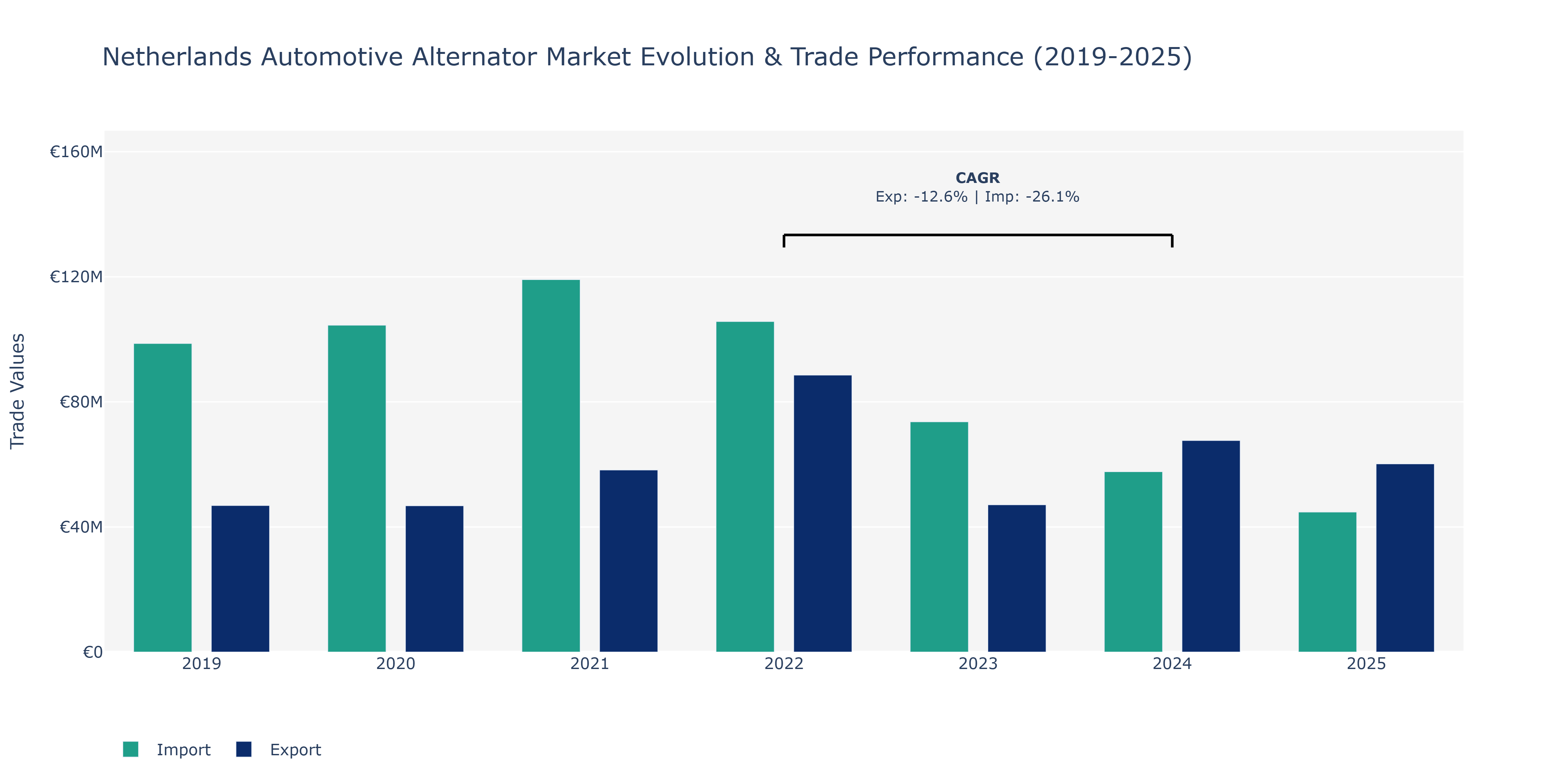 Netherlands Automotive Alternator Market: Production & Trade Performance (2019-2025)