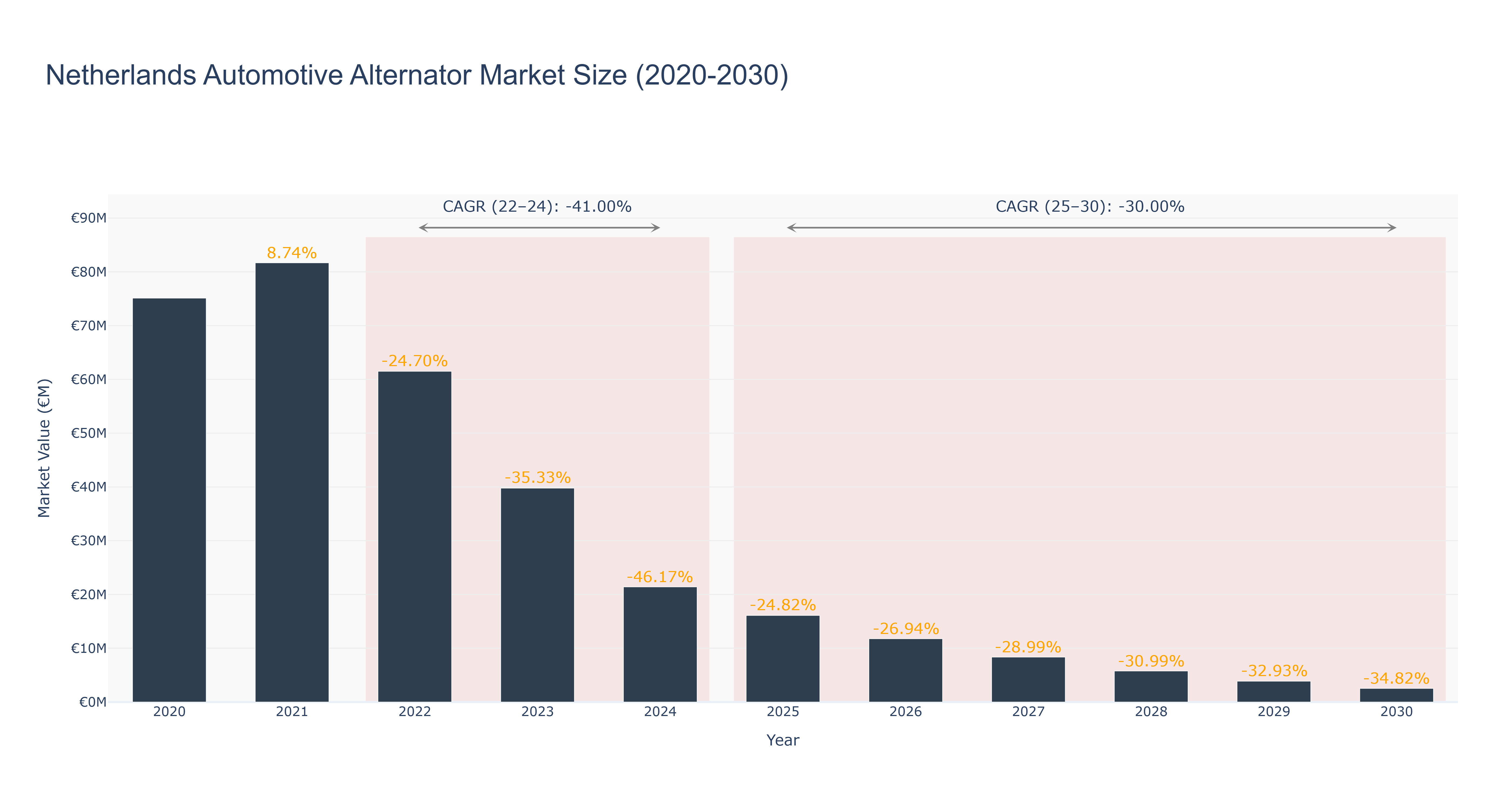 Netherlands Automotive Alternator Market Size (2020-2030)