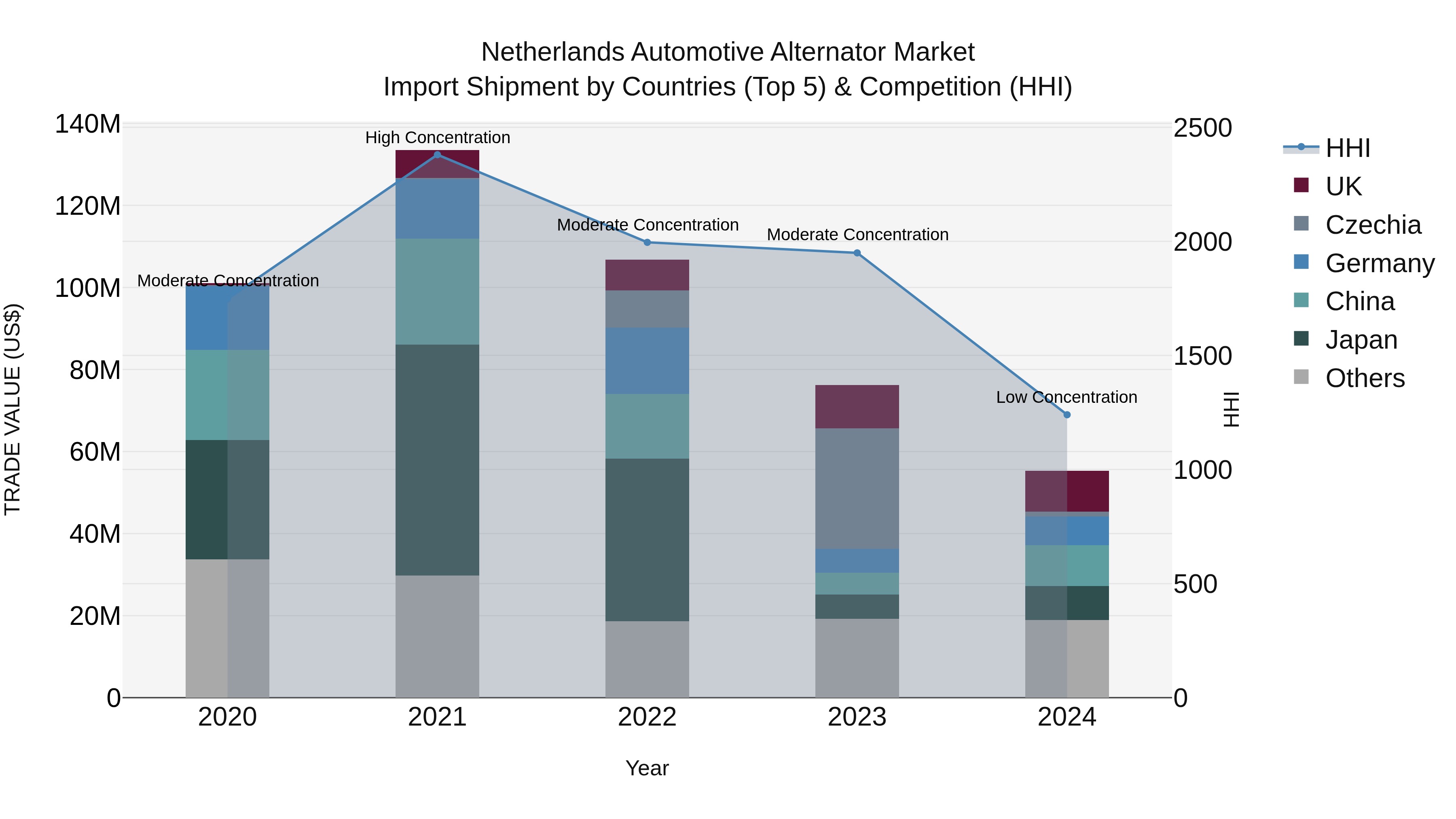 Netherlands Automotive Alternator Market Top 5 Importing Countries and Market Competition (HHI) Analysis