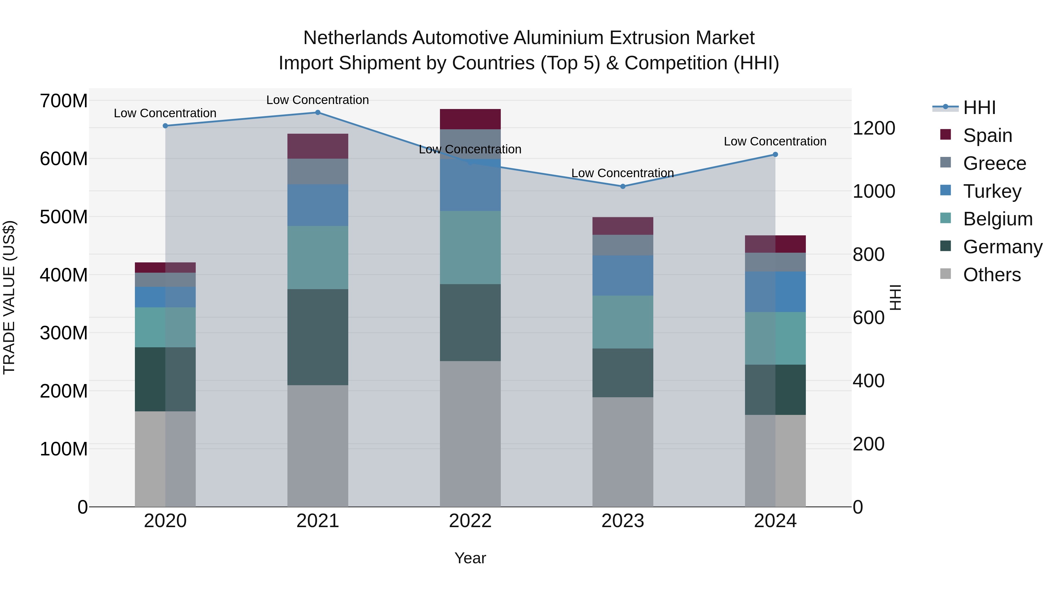 Netherlands Automotive Aluminium Extrusion Market Top 5 Importing Countries and Market Competition (HHI) Analysis