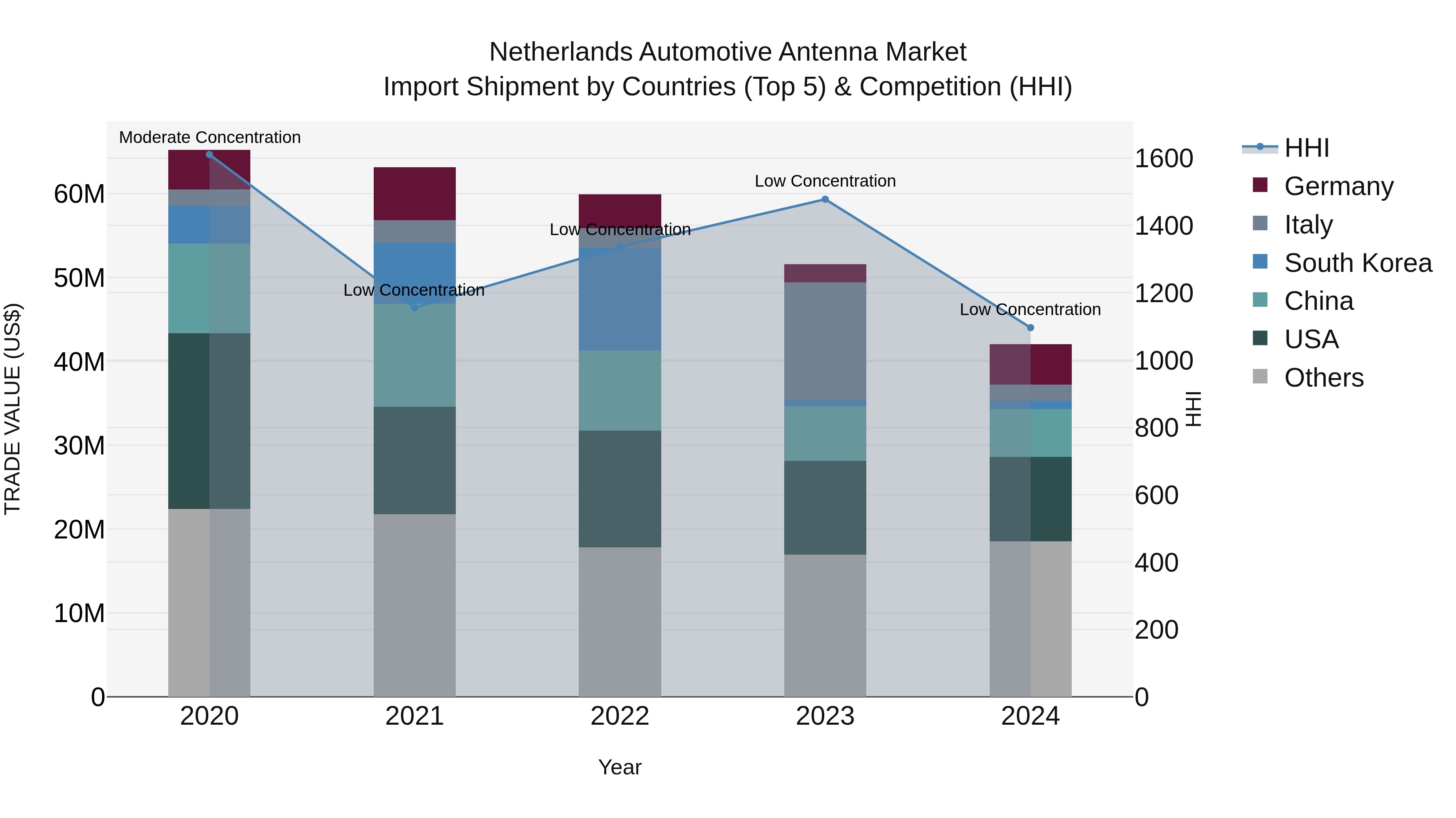 Netherlands Automotive Antenna Market Top 5 Importing Countries and Market Competition (HHI) Analysis