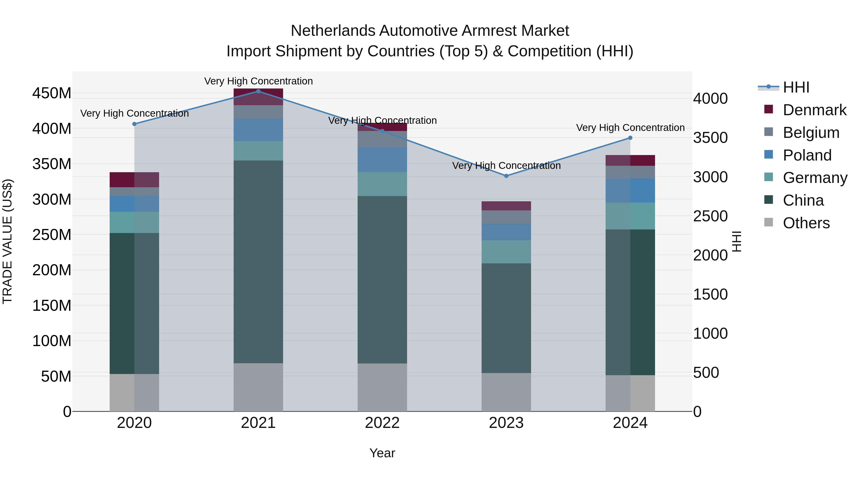 Netherlands Automotive Armrest Market Top 5 Importing Countries and Market Competition (HHI) Analysis