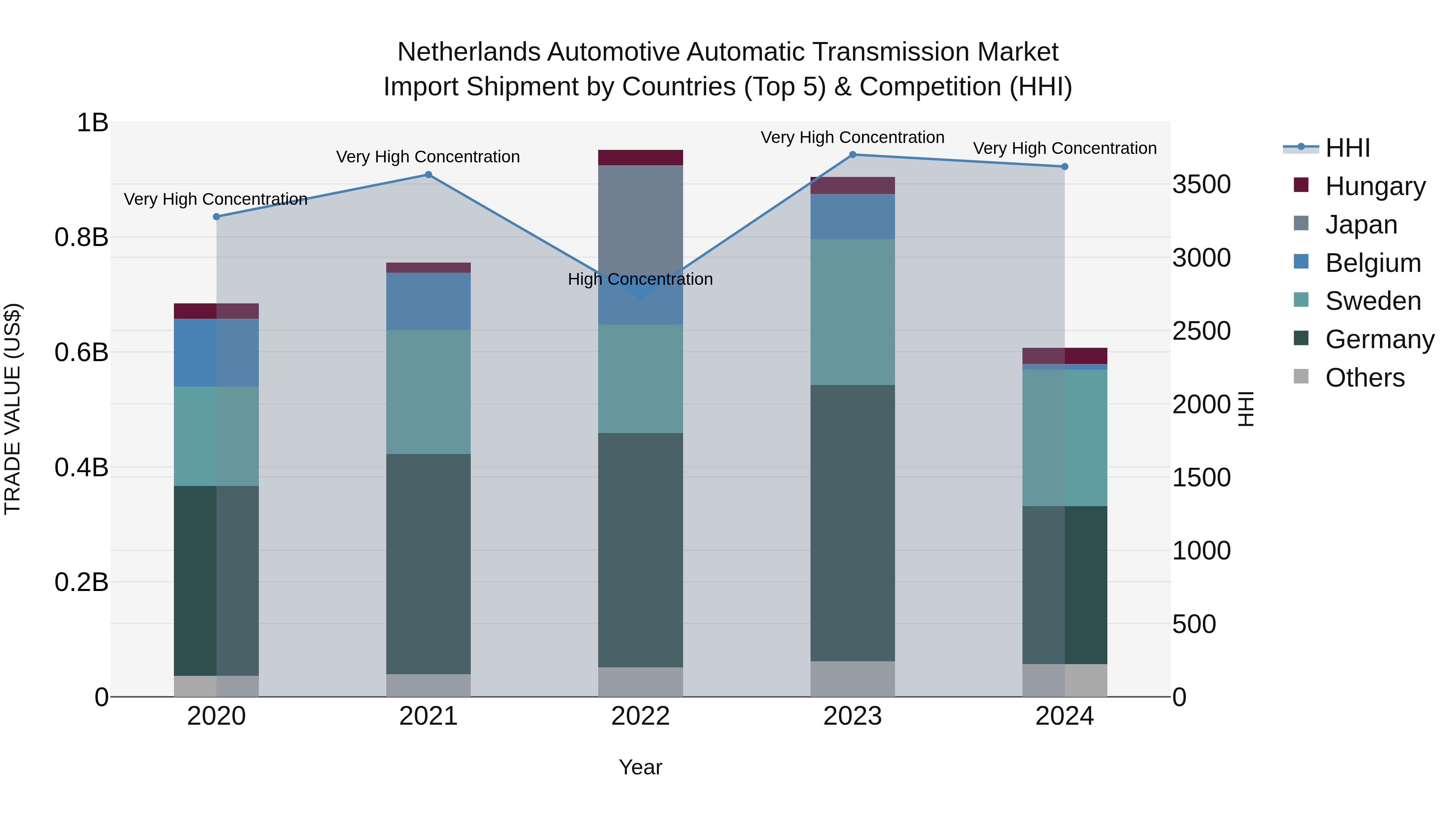 Netherlands Automotive Automatic Transmission Market Top 5 Importing Countries and Market Competition (HHI) Analysis