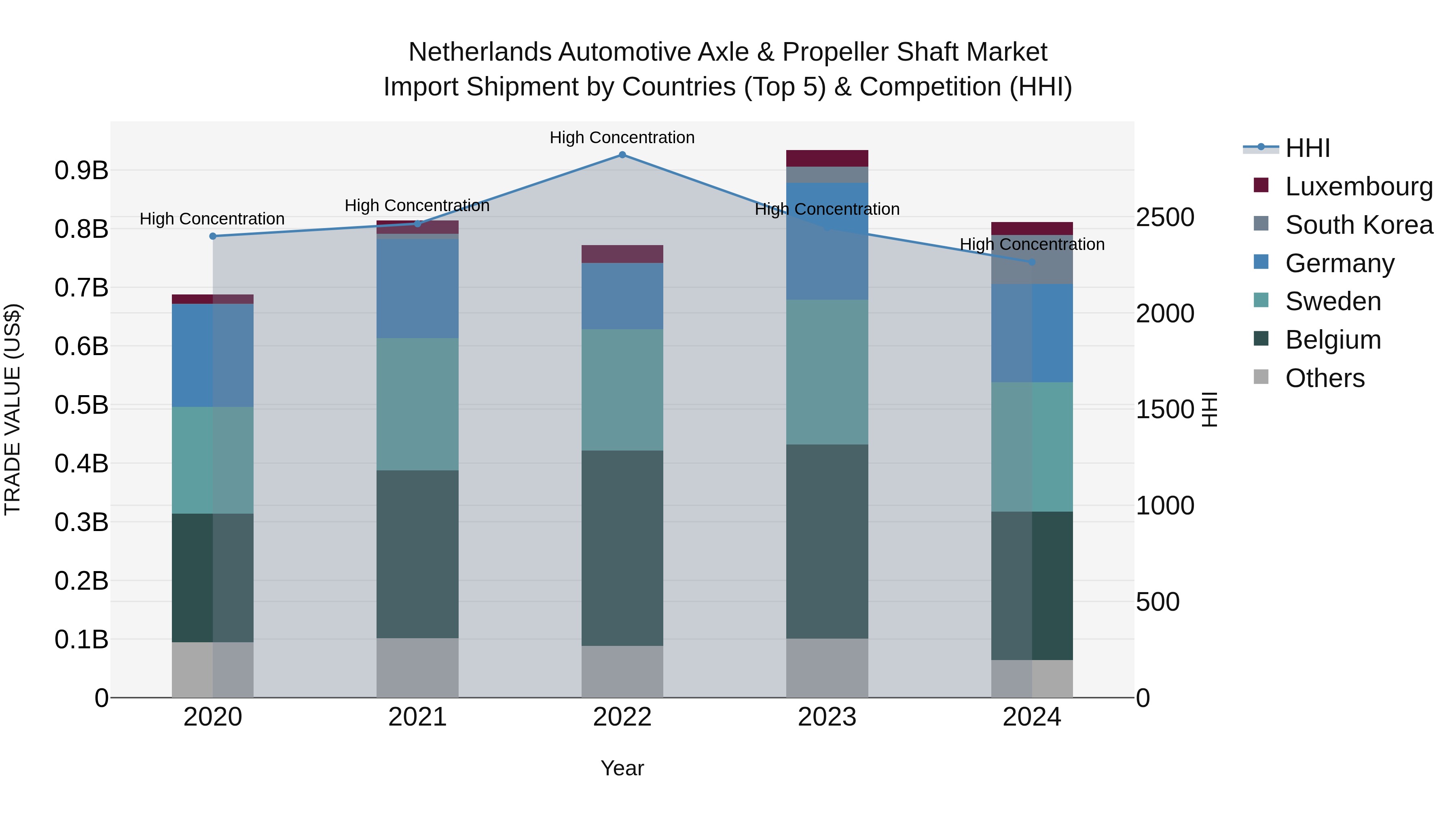 Netherlands Automotive Axle & Propeller Shaft Market Top 5 Importing Countries and Market Competition (HHI) Analysis