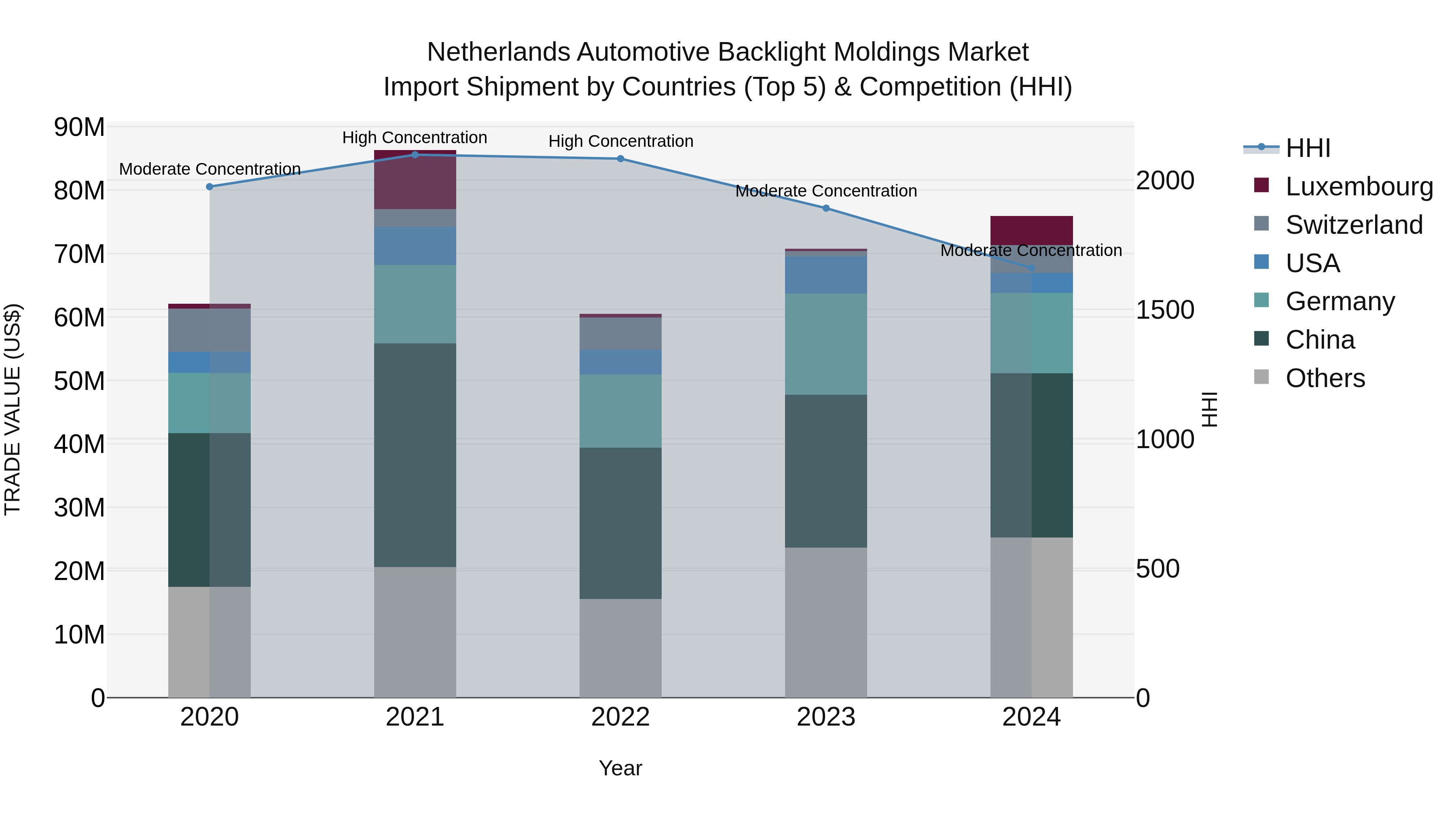 Netherlands Automotive Backlight Moldings Market Top 5 Importing Countries and Market Competition (HHI) Analysis