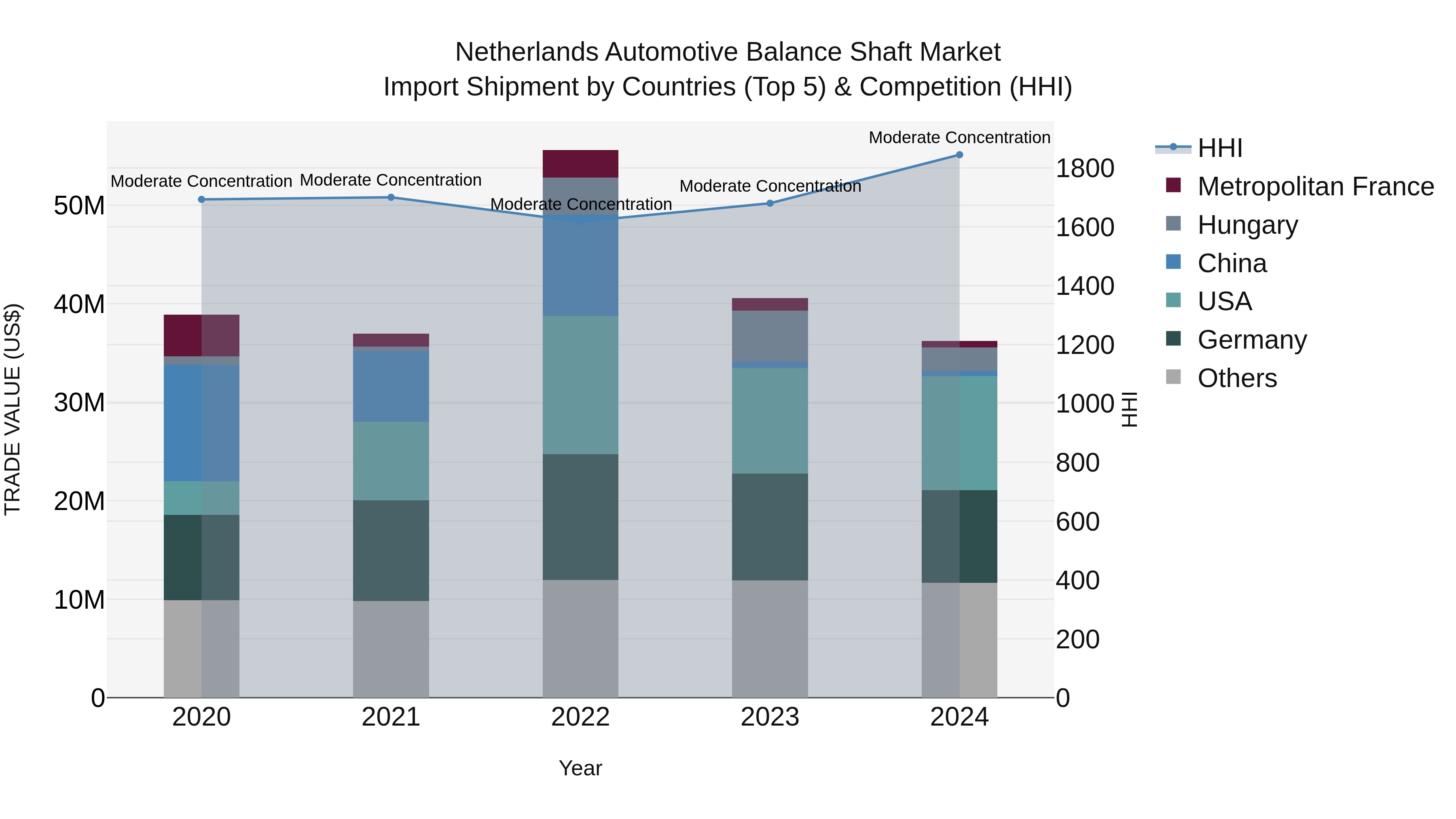 Netherlands Automotive Balance Shaft Market Top 5 Importing Countries and Market Competition (HHI) Analysis