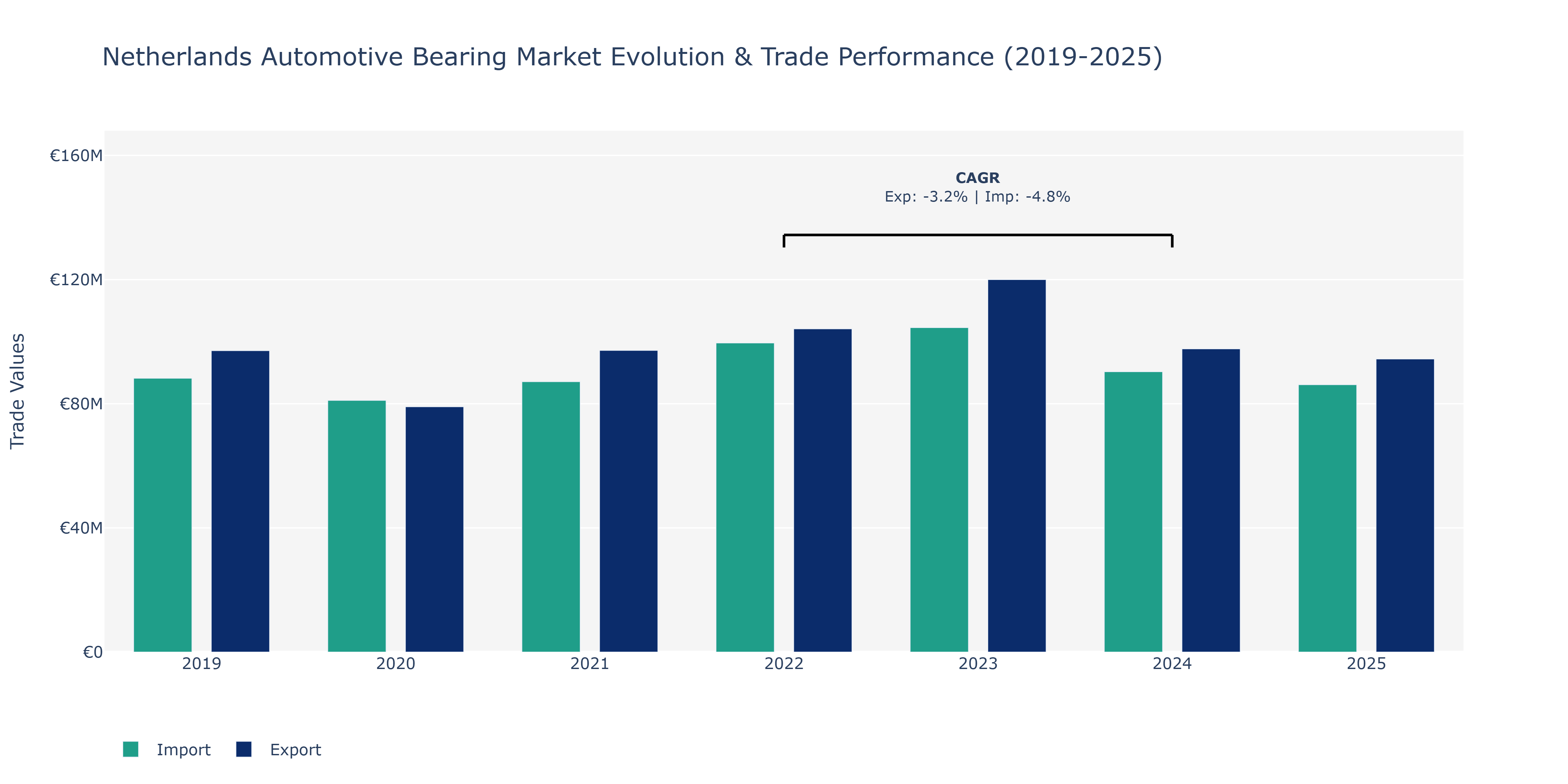 Netherlands Automotive Bearing Market: Production & Trade Performance (2019-2025)