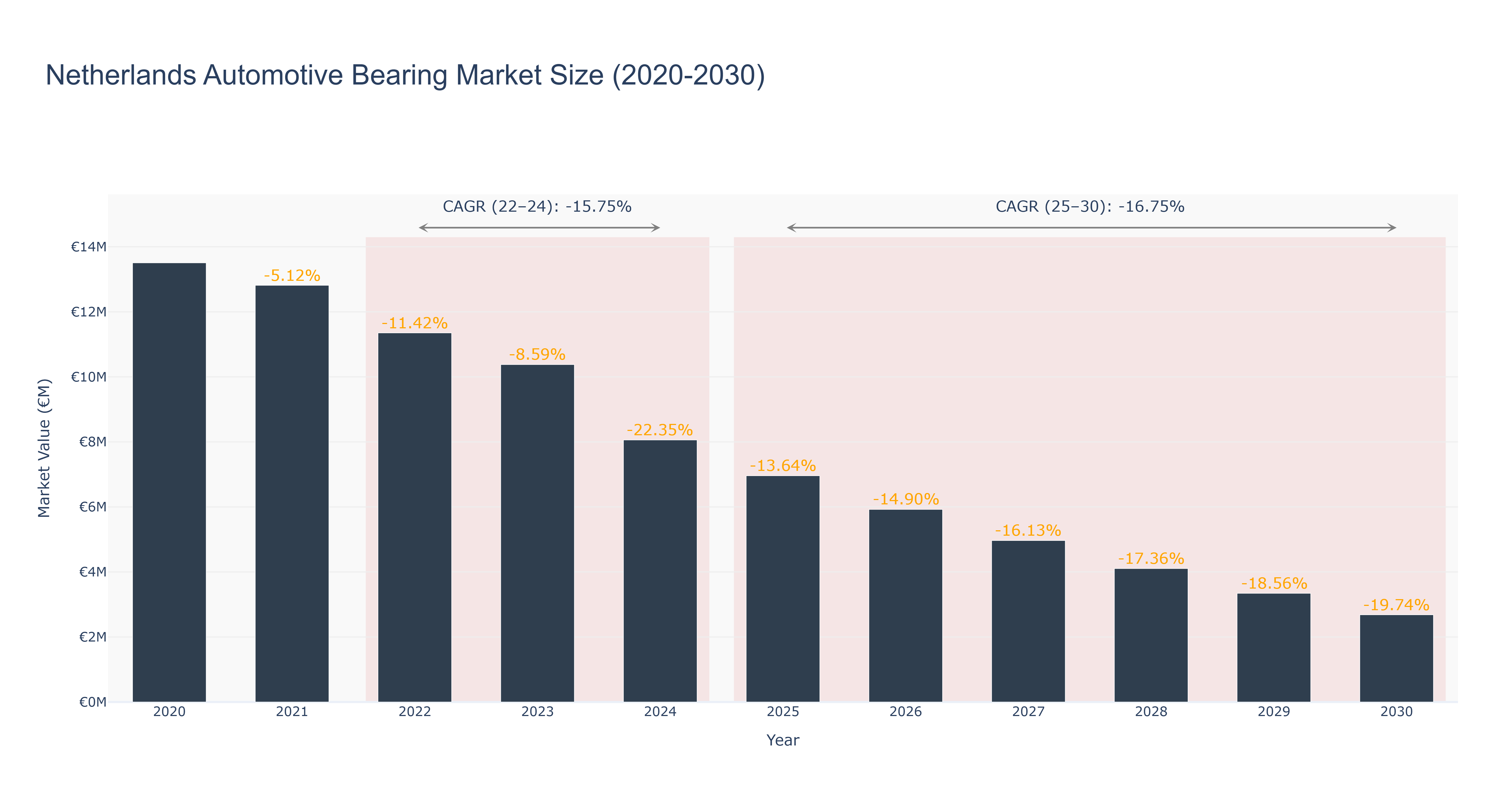 Netherlands Automotive Bearing Market Size (2020-2030)