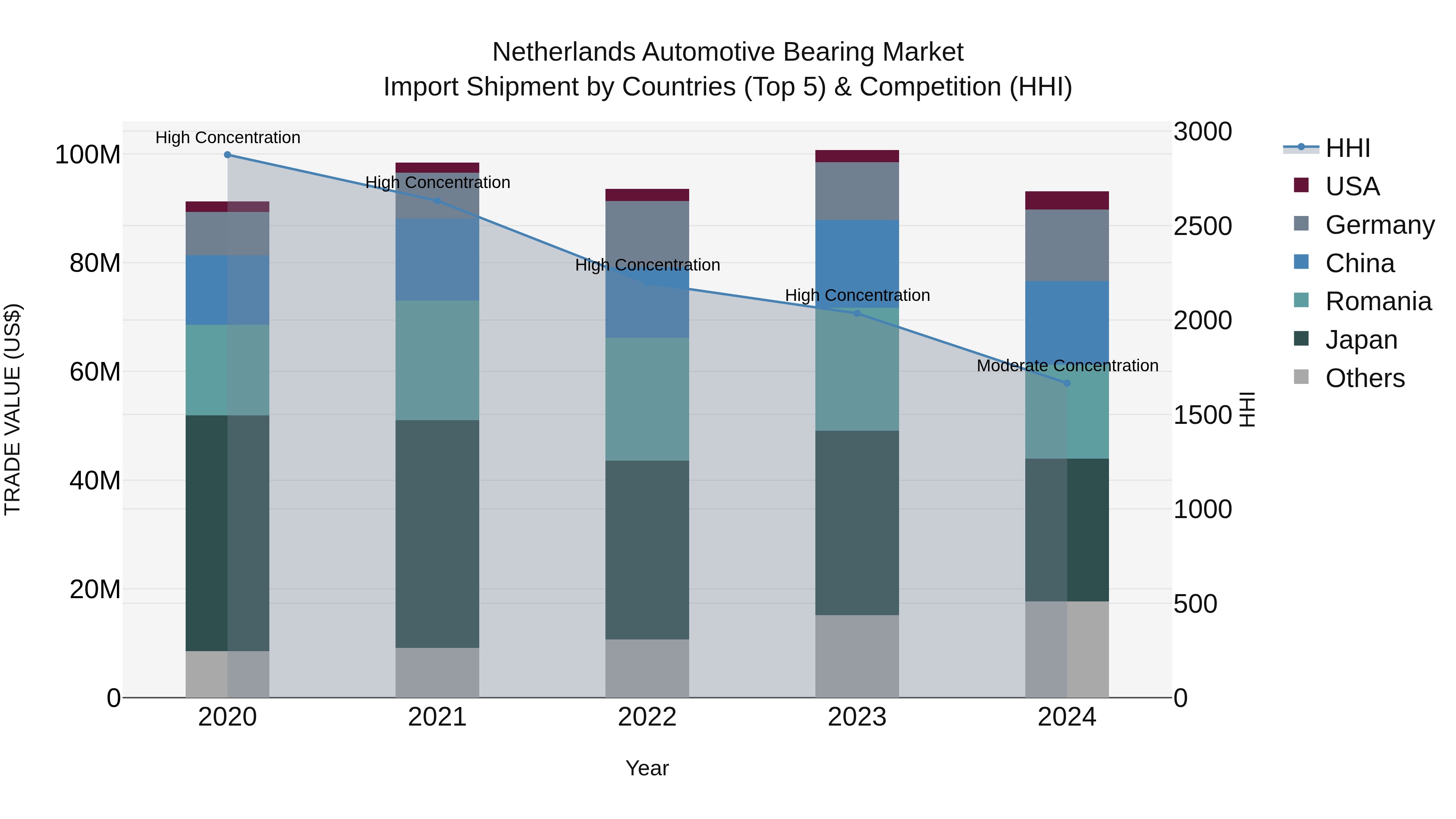 Netherlands Automotive Bearing Market Top 5 Importing Countries and Market Competition (HHI) Analysis