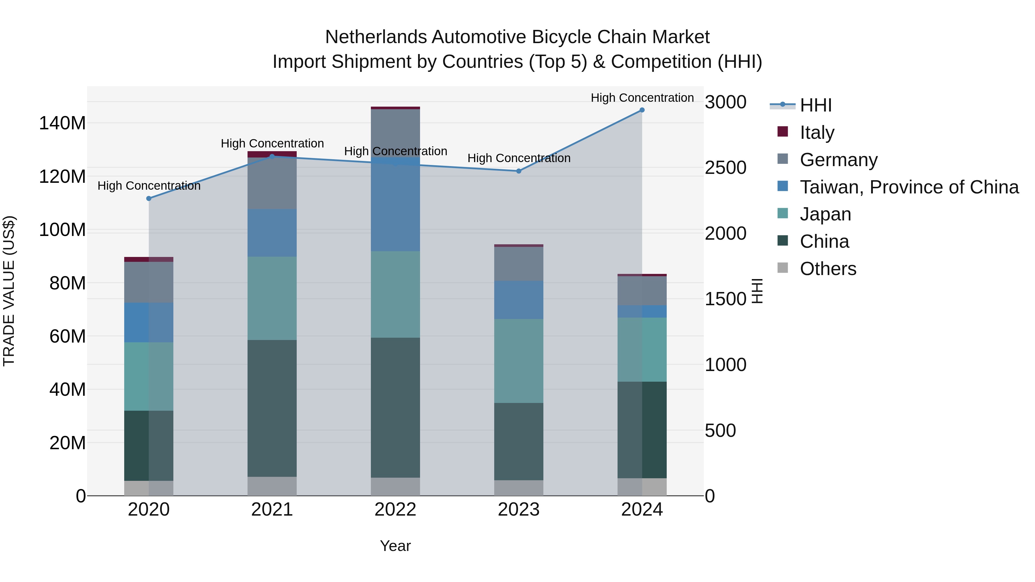 Netherlands Automotive Bicycle Chain Market Top 5 Importing Countries and Market Competition (HHI) Analysis