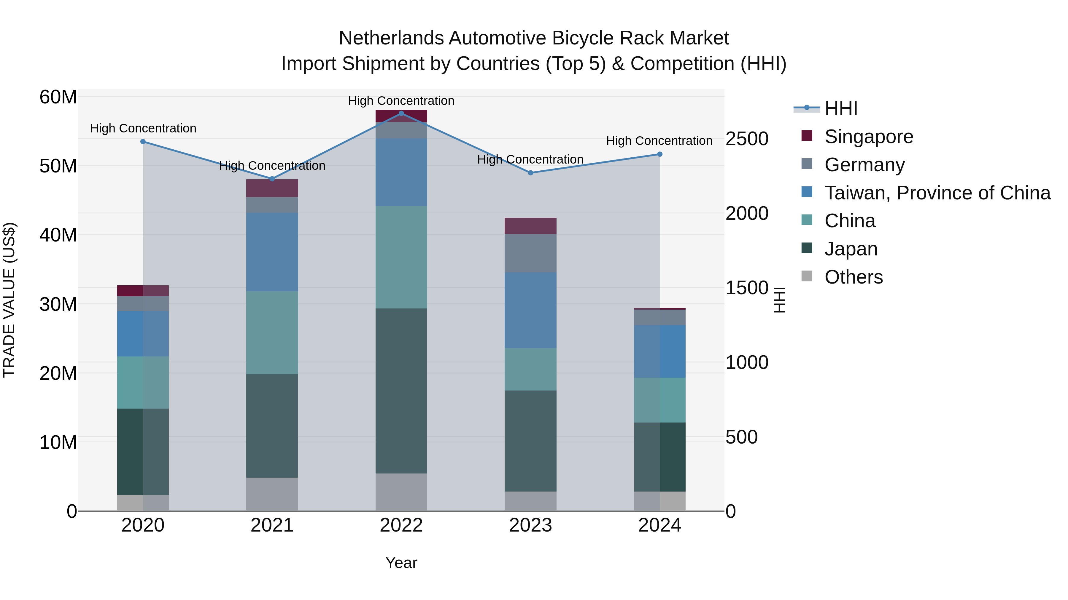 Netherlands Automotive Bicycle Rack Market Top 5 Importing Countries and Market Competition (HHI) Analysis