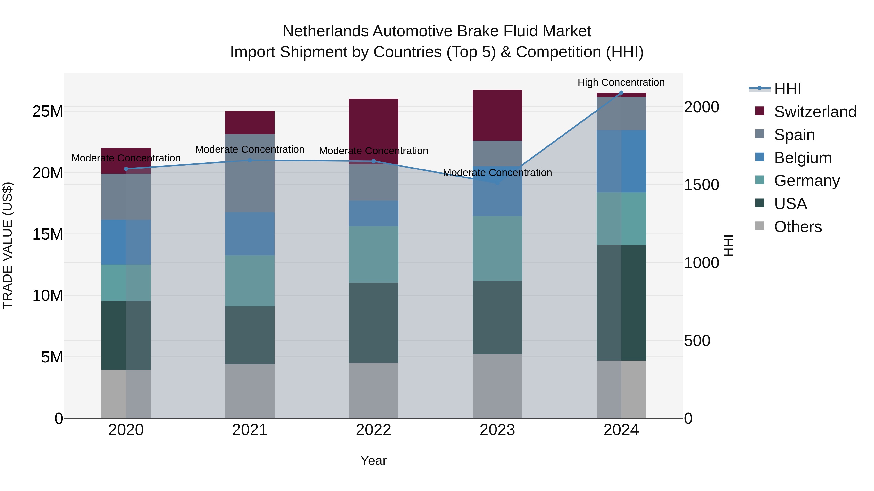 Netherlands Automotive Brake Fluid Market Top 5 Importing Countries and Market Competition (HHI) Analysis