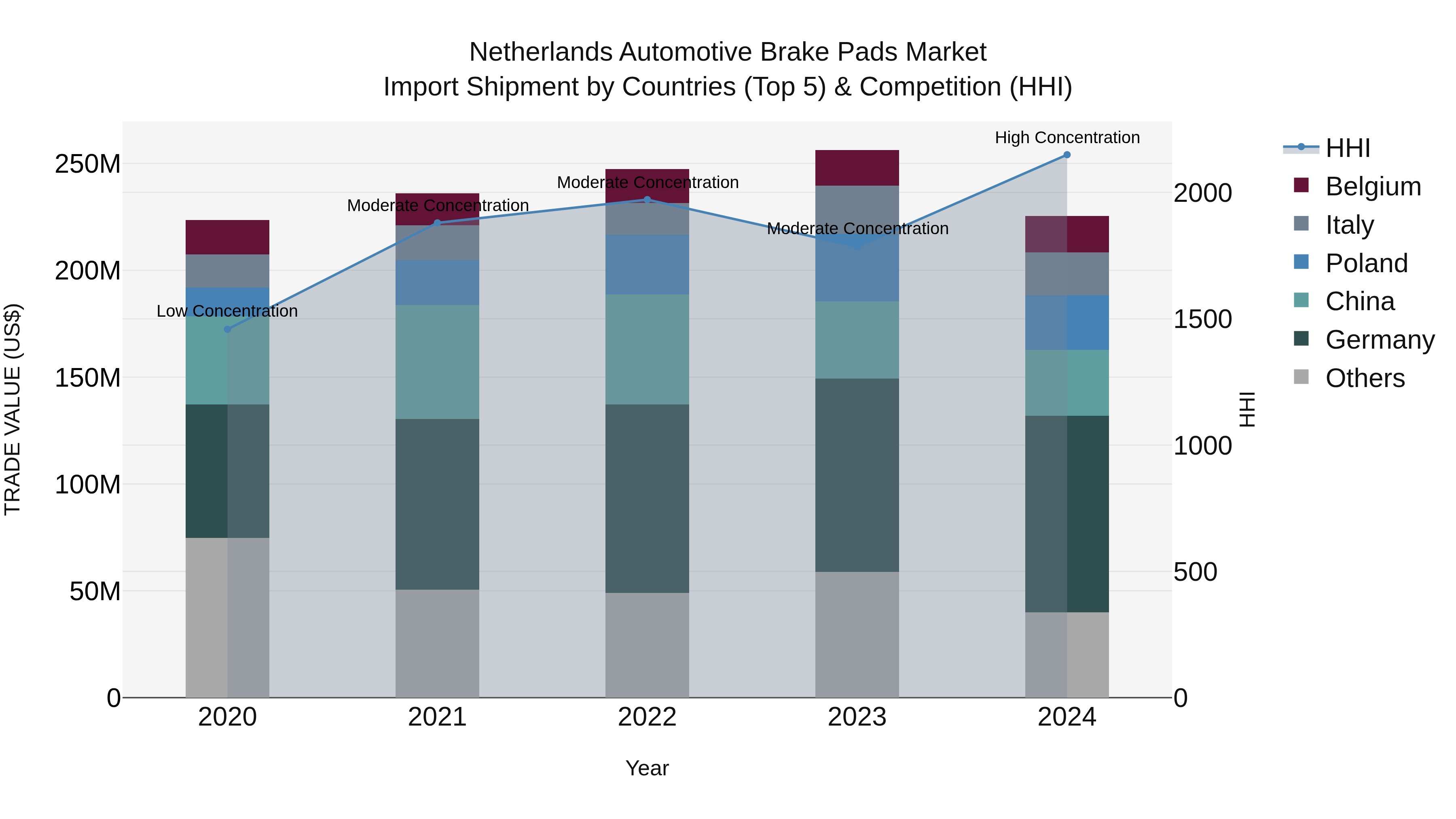 Netherlands Automotive Brake Pads Market Top 5 Importing Countries and Market Competition (HHI) Analysis