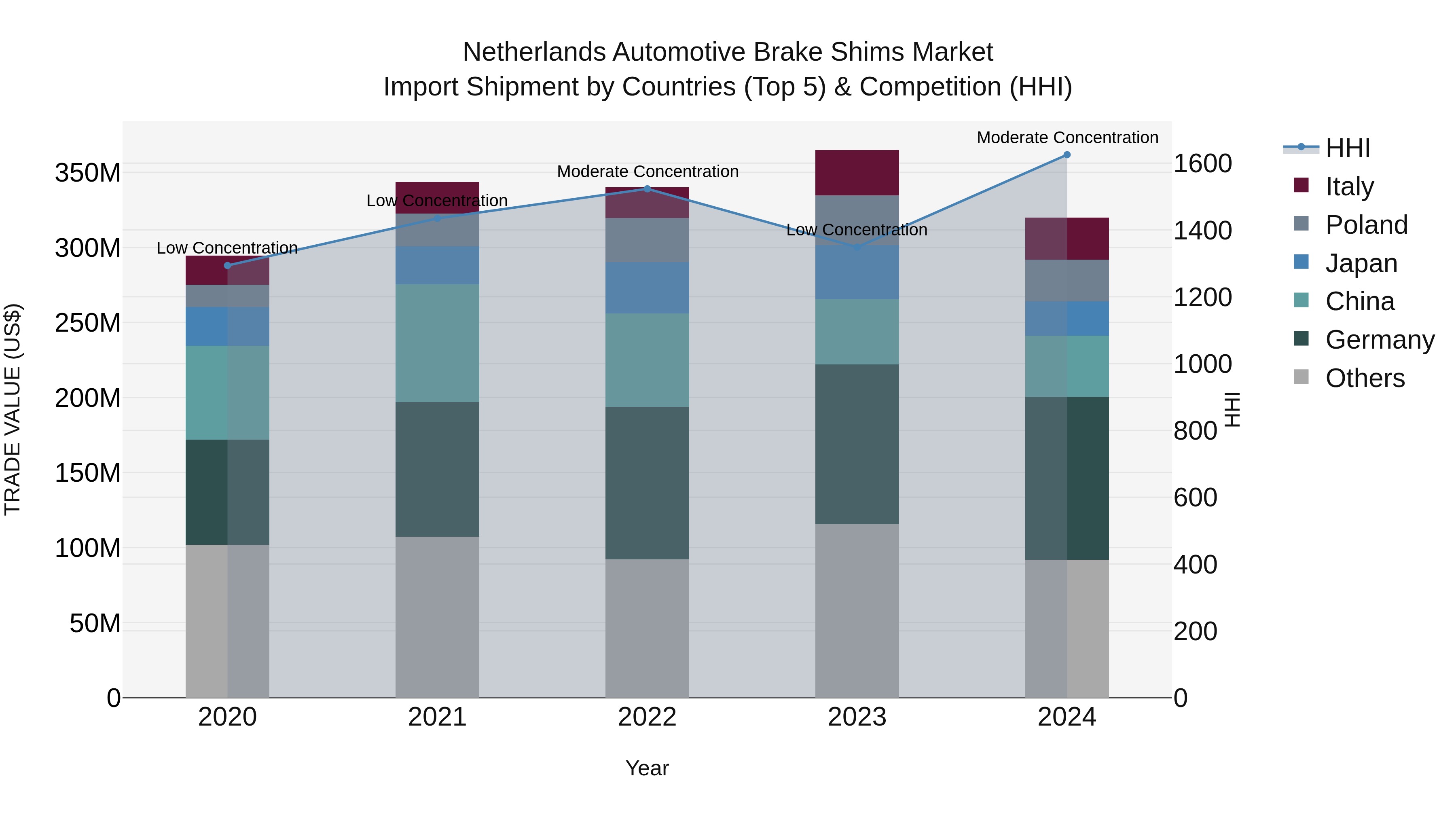 Netherlands Automotive Brake Shims Market Top 5 Importing Countries and Market Competition (HHI) Analysis