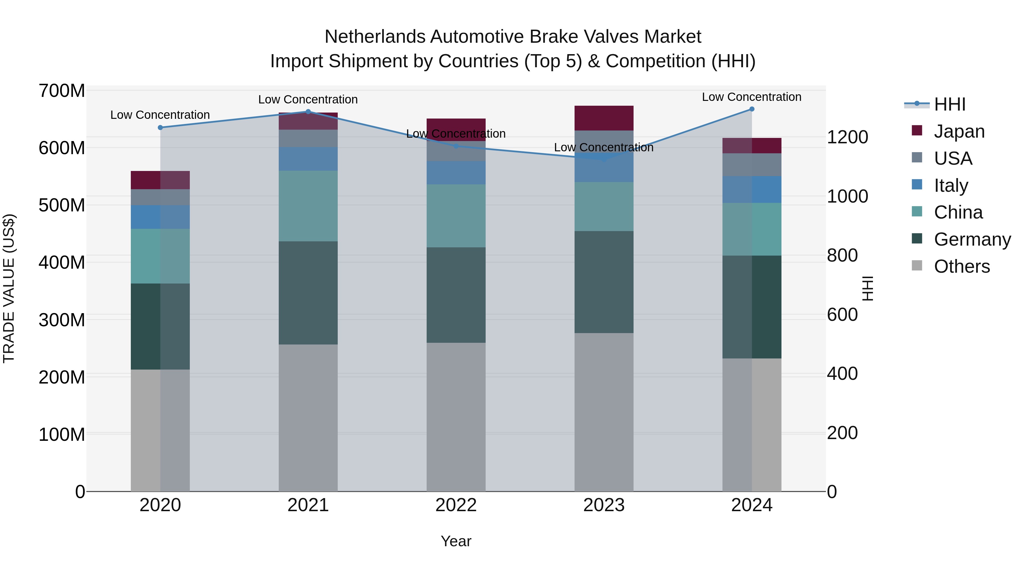 Netherlands Automotive Brake Valves Market Top 5 Importing Countries and Market Competition (HHI) Analysis