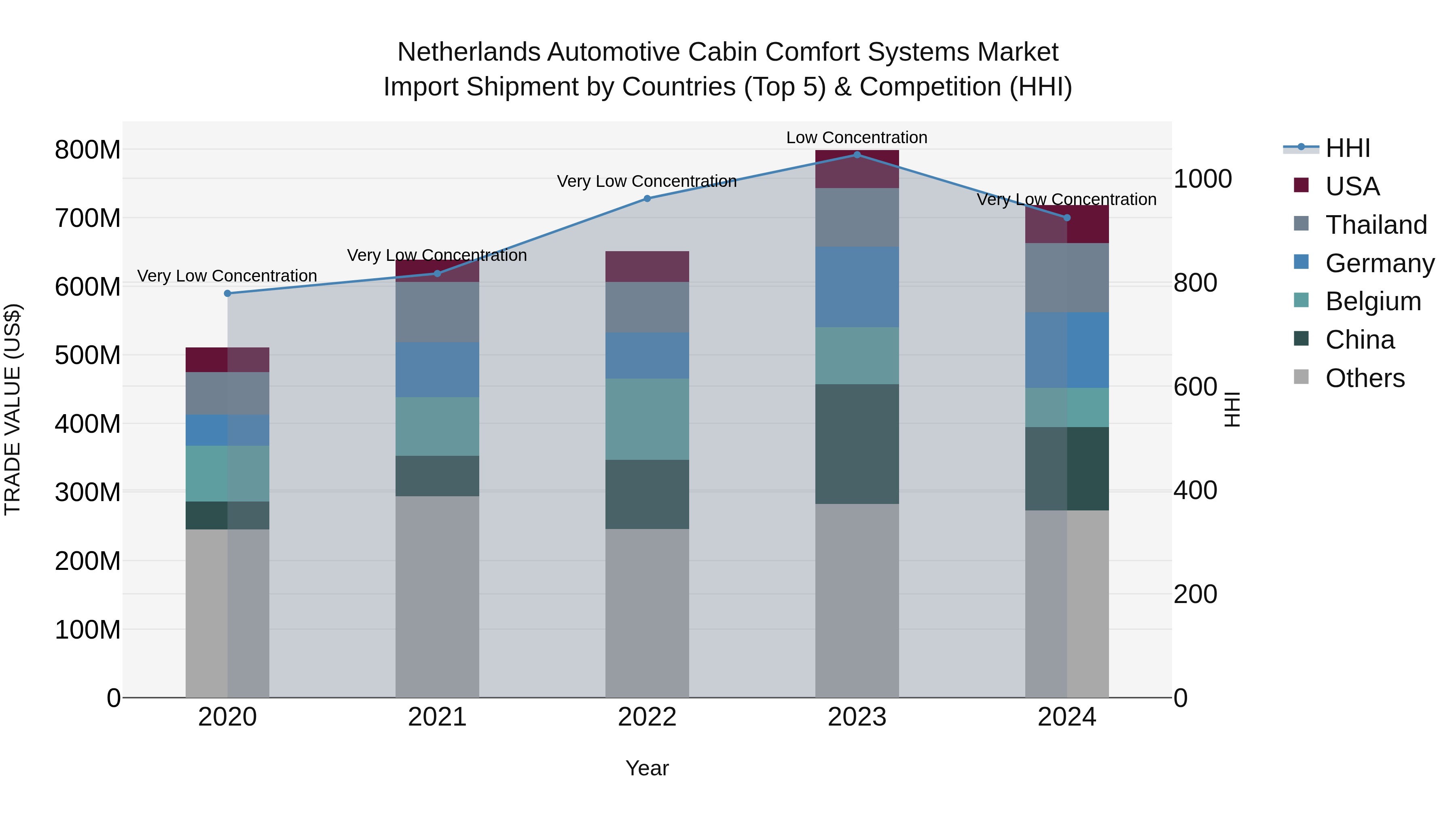 Netherlands Automotive Cabin Comfort Systems Market Top 5 Importing Countries and Market Competition (HHI) Analysis