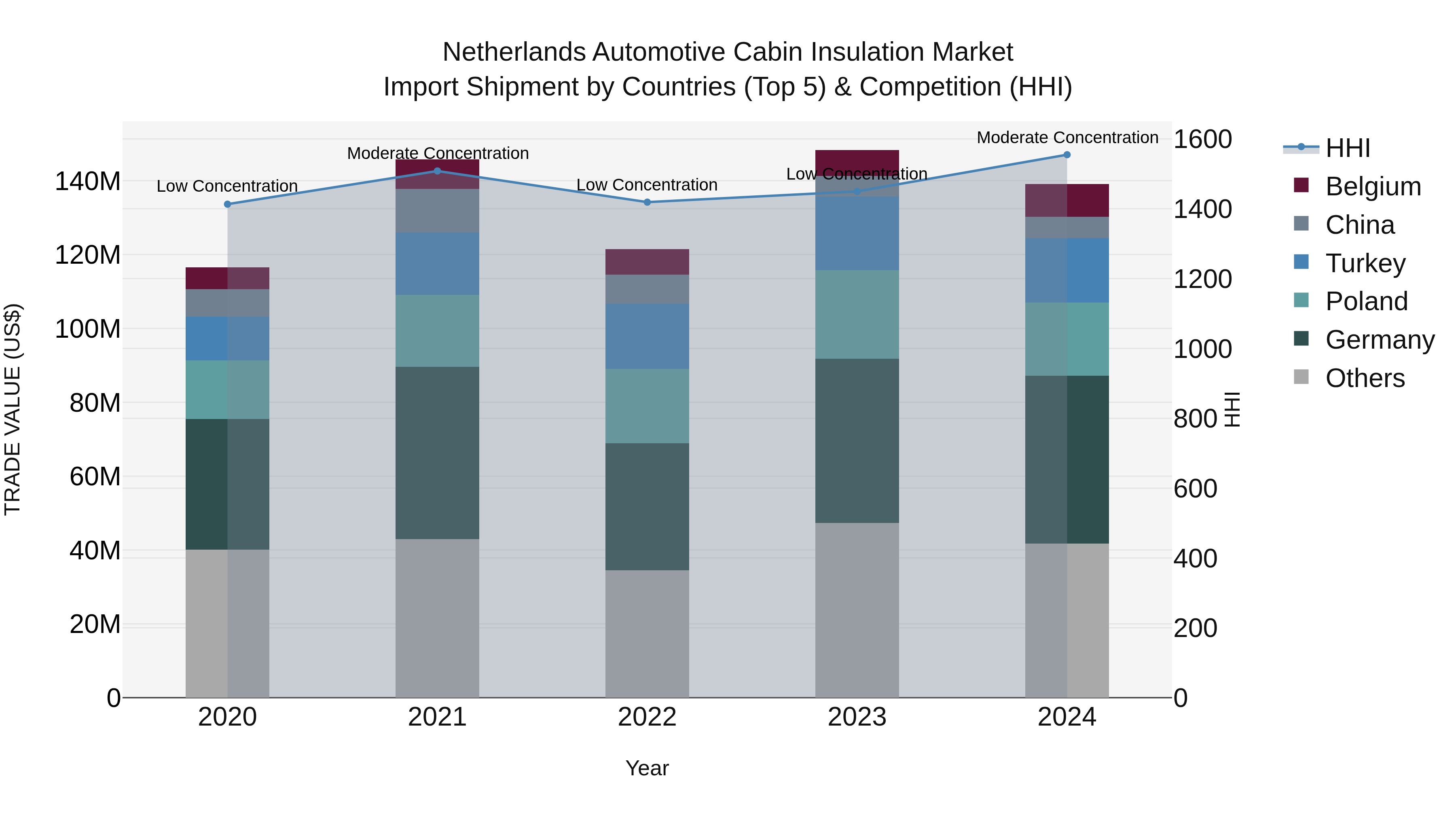 Netherlands Automotive Cabin Insulation Market Top 5 Importing Countries and Market Competition (HHI) Analysis
