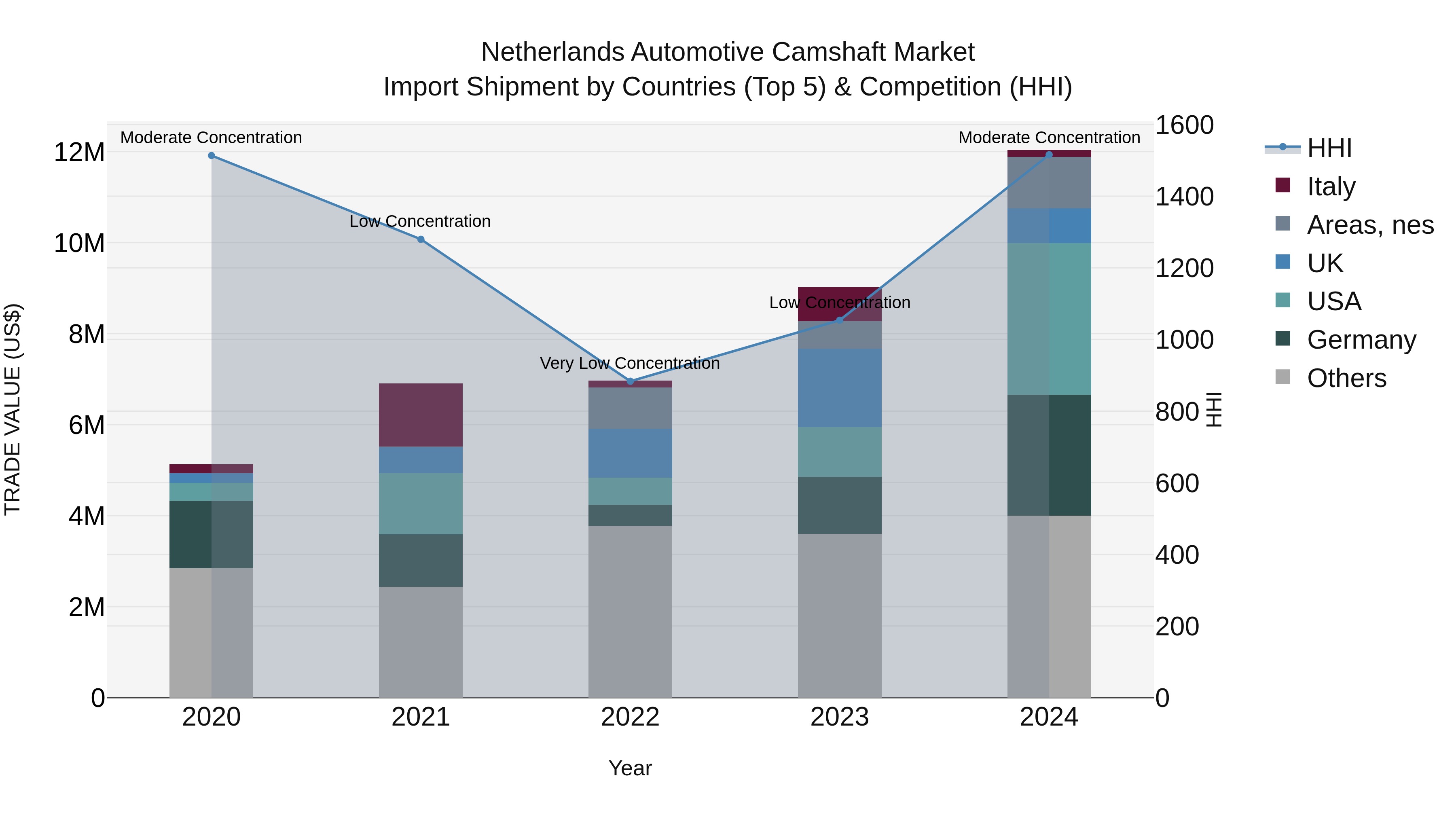 Netherlands Automotive Camshaft Market Top 5 Importing Countries and Market Competition (HHI) Analysis