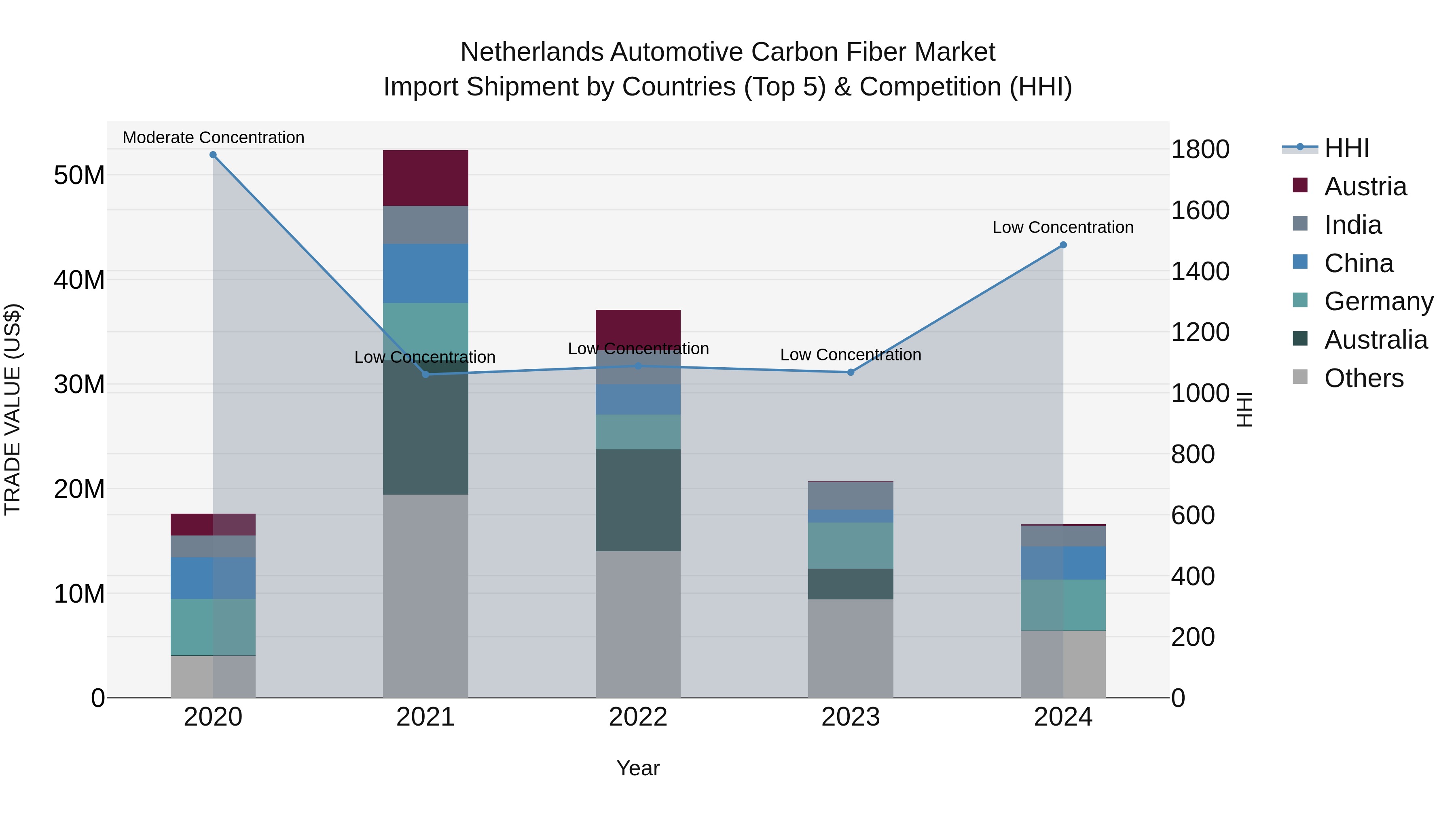 Netherlands Automotive Carbon Fiber Market Top 5 Importing Countries and Market Competition (HHI) Analysis