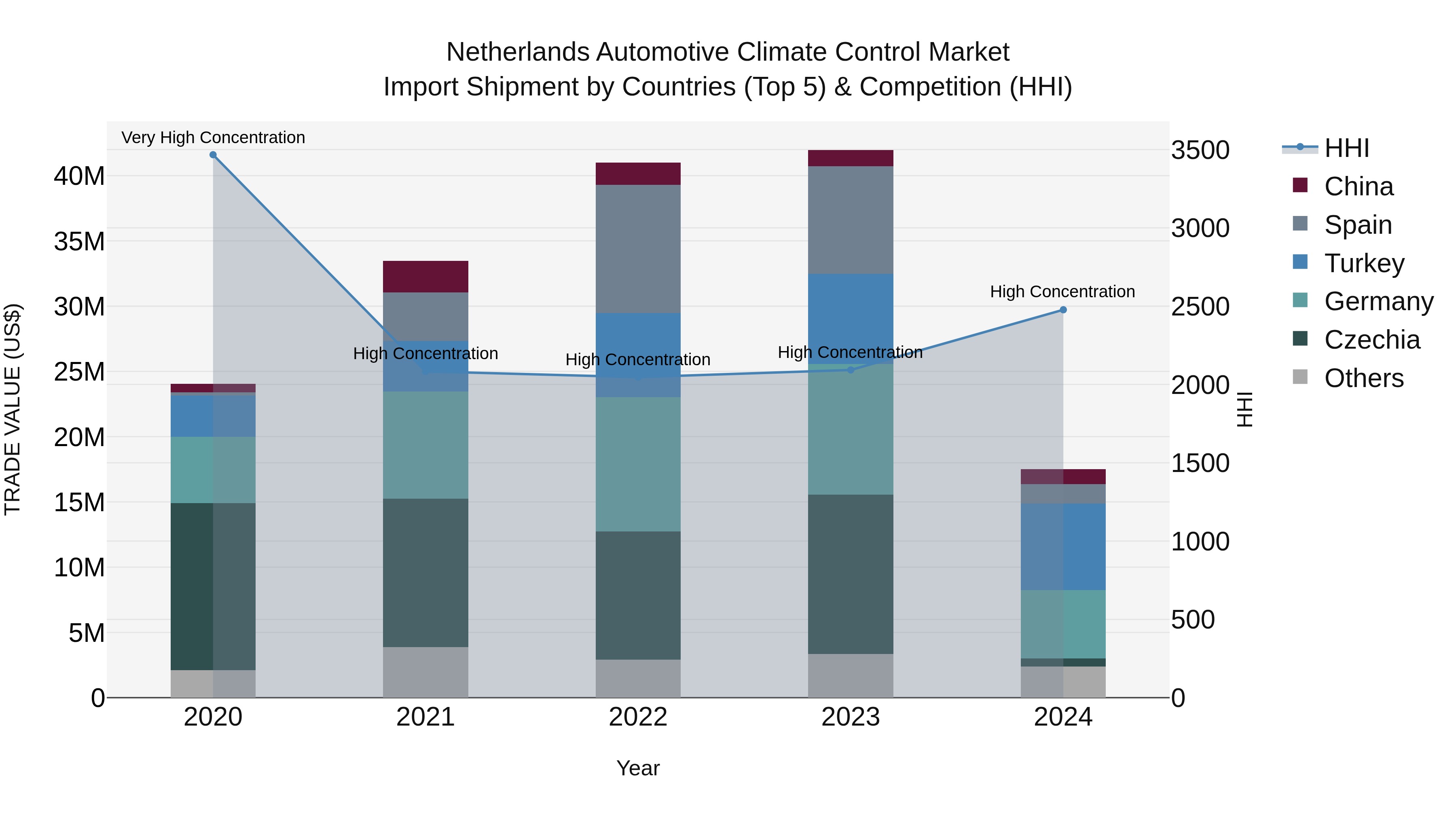 Netherlands Automotive Climate Control Market Top 5 Importing Countries and Market Competition (HHI) Analysis