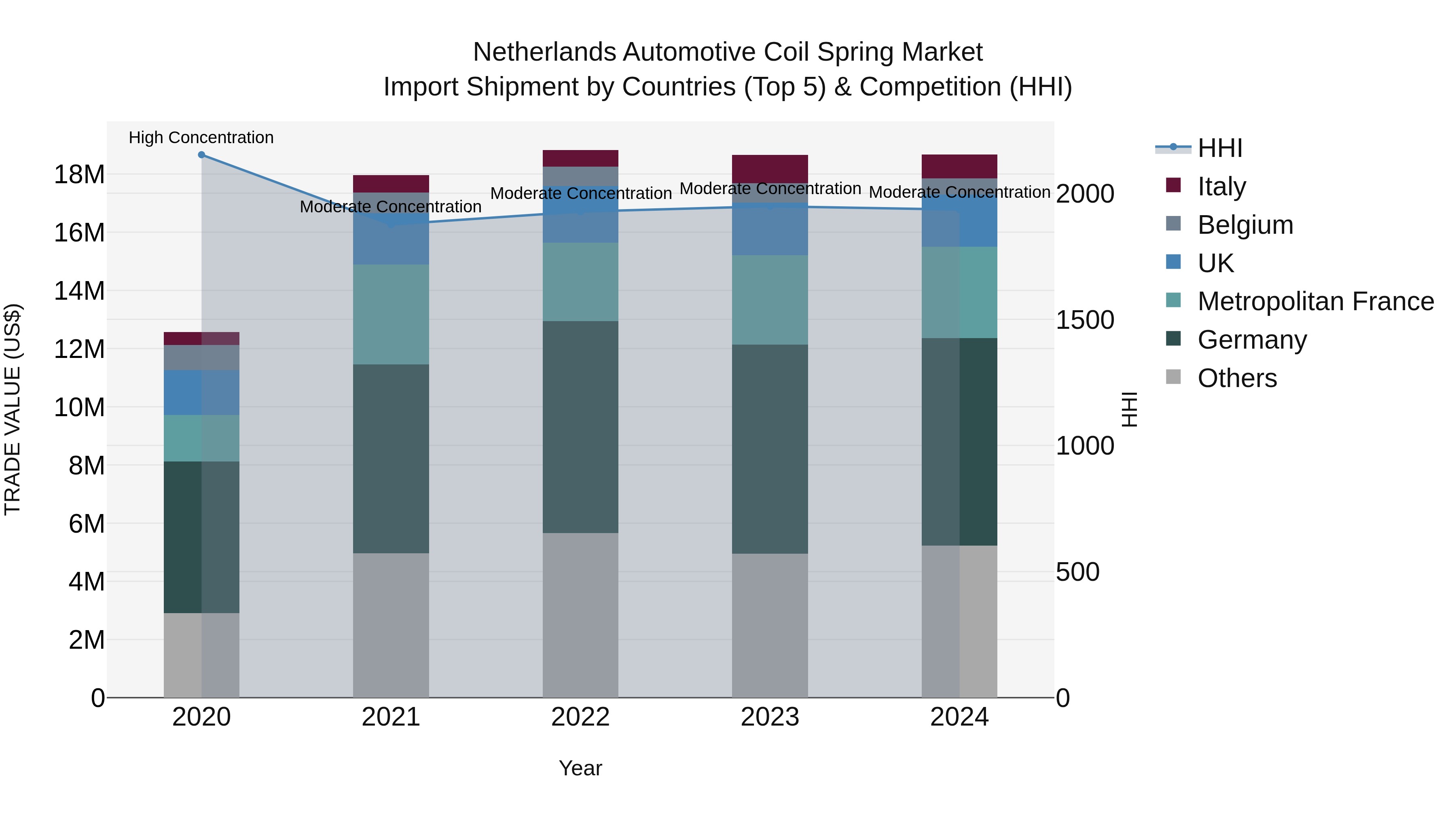 Netherlands Automotive Coil Spring Market Top 5 Importing Countries and Market Competition (HHI) Analysis