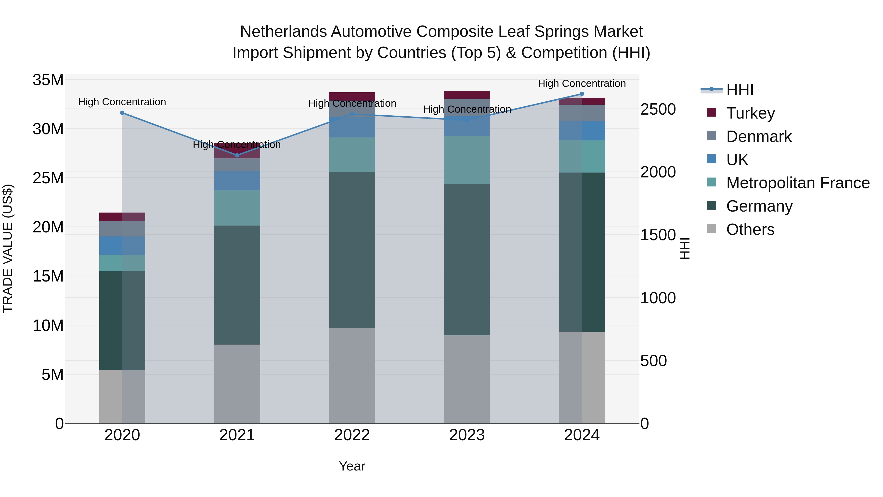 Netherlands Automotive Composite Leaf Springs Market Top 5 Importing Countries and Market Competition (HHI) Analysis
