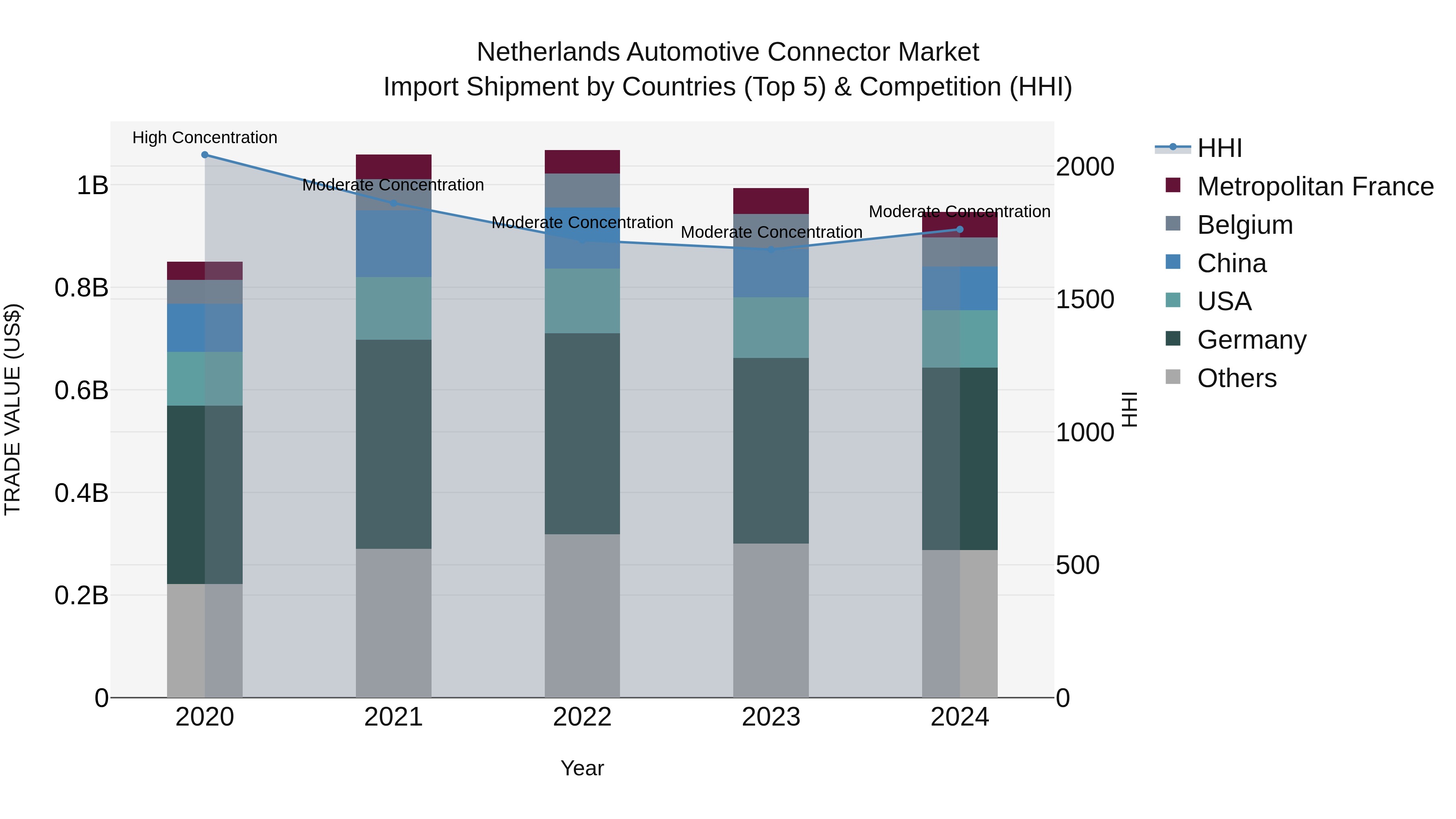 Netherlands Automotive Connector Market Top 5 Importing Countries and Market Competition (HHI) Analysis