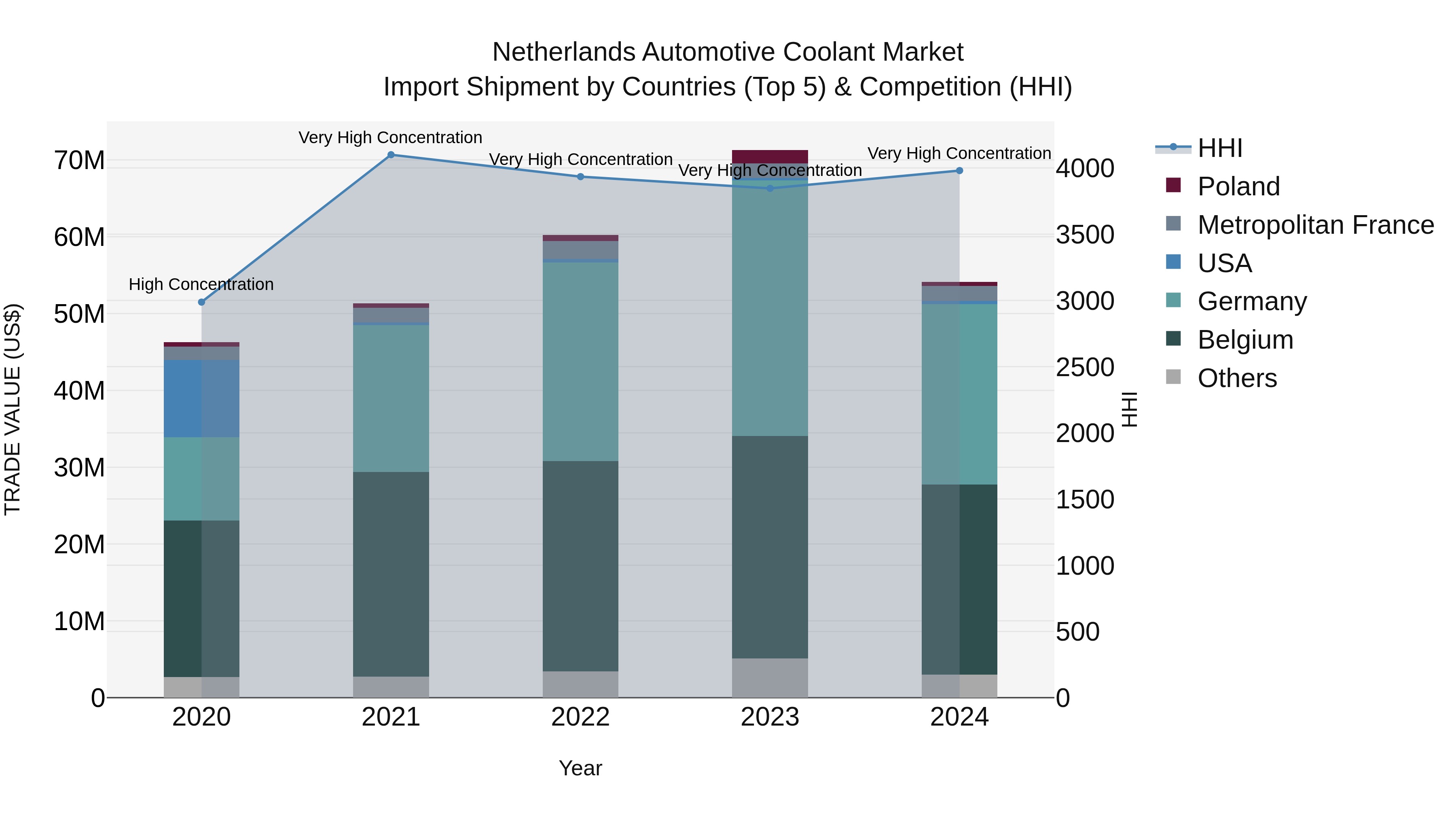 Netherlands Automotive Coolant Market Top 5 Importing Countries and Market Competition (HHI) Analysis