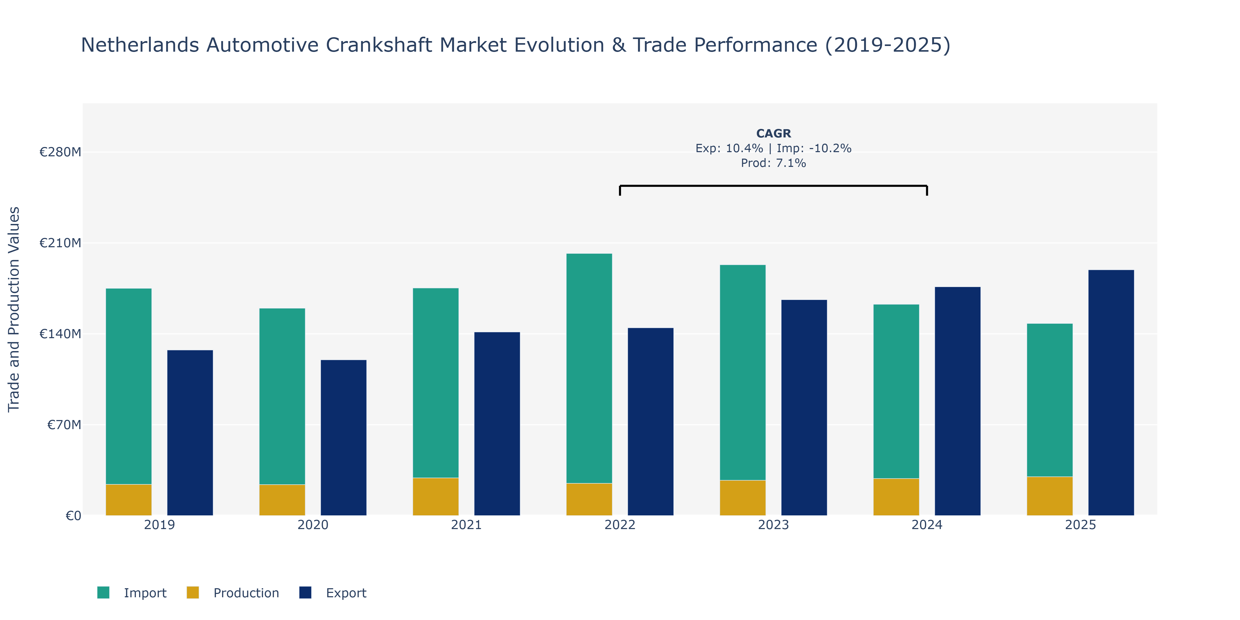 Netherlands Automotive Crankshaft Market: Production & Trade Performance (2019-2025)