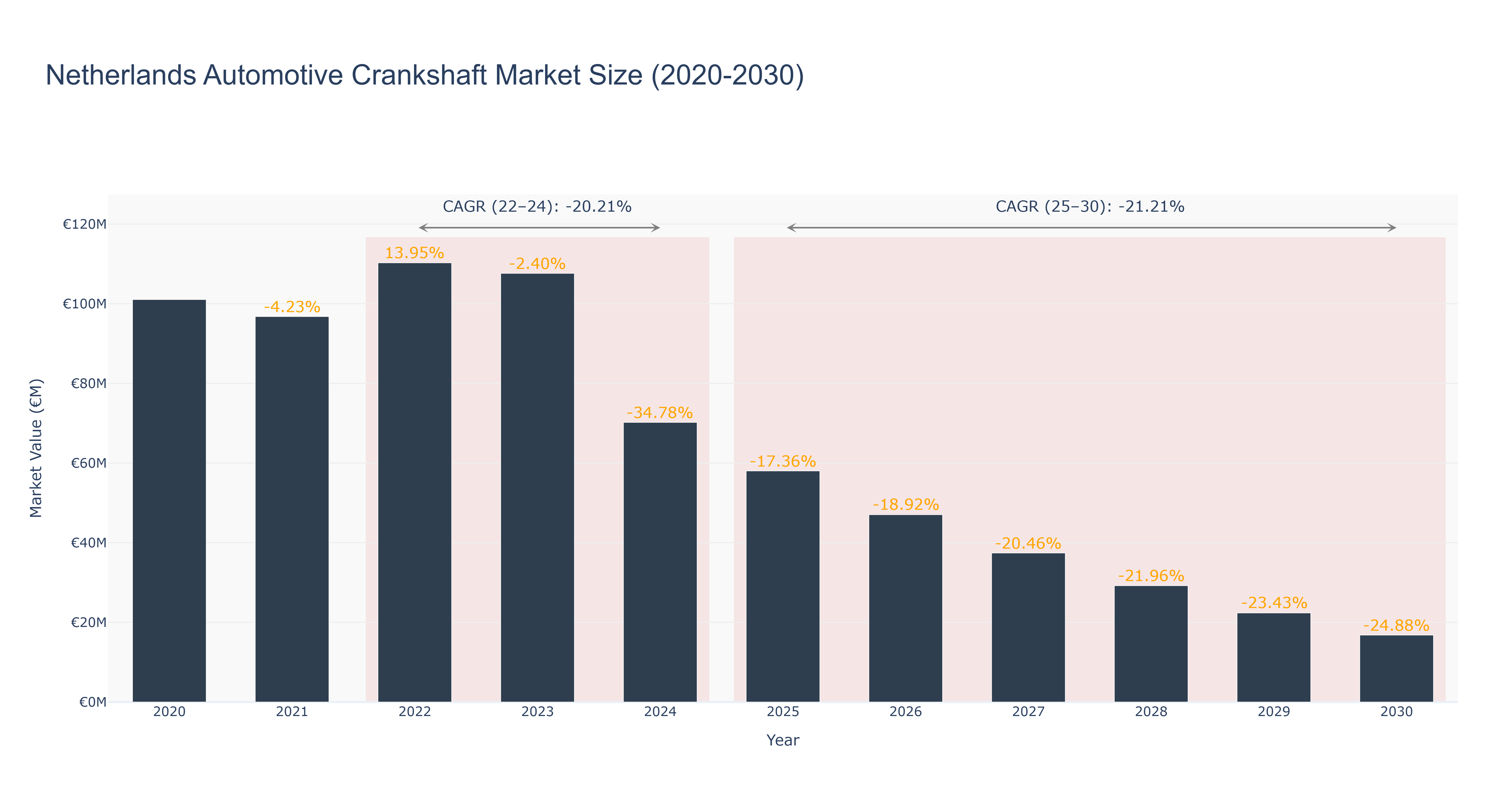 Netherlands Automotive Crankshaft Market Size (2020-2030)