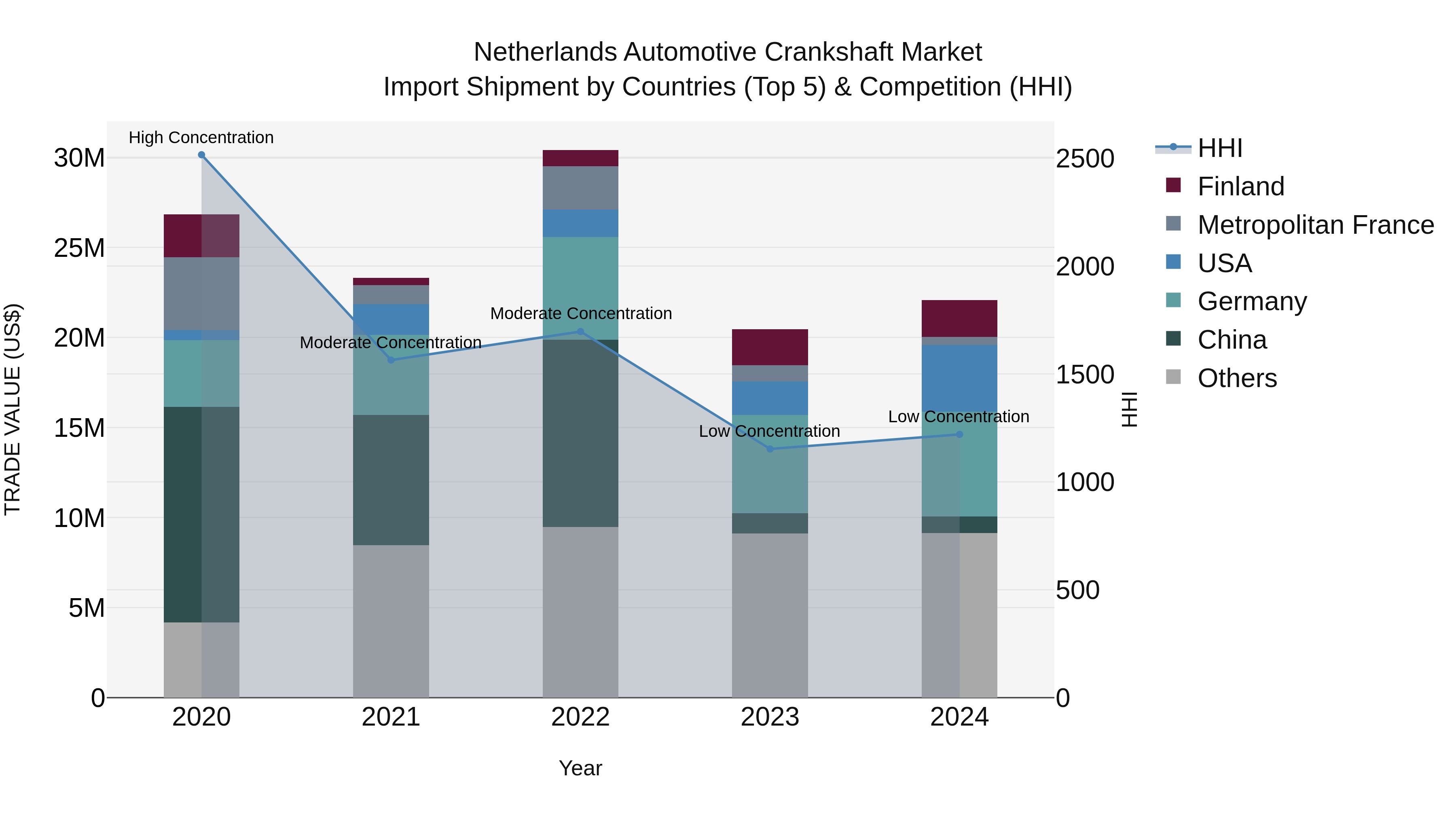 Netherlands Automotive Crankshaft Market Top 5 Importing Countries and Market Competition (HHI) Analysis