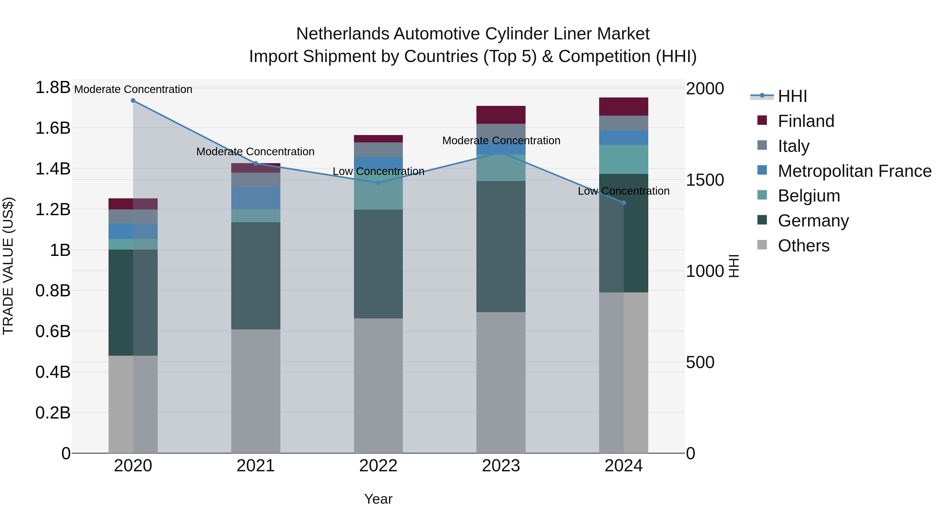 Netherlands Automotive Cylinder Liner Market Top 5 Importing Countries and Market Competition (HHI) Analysis