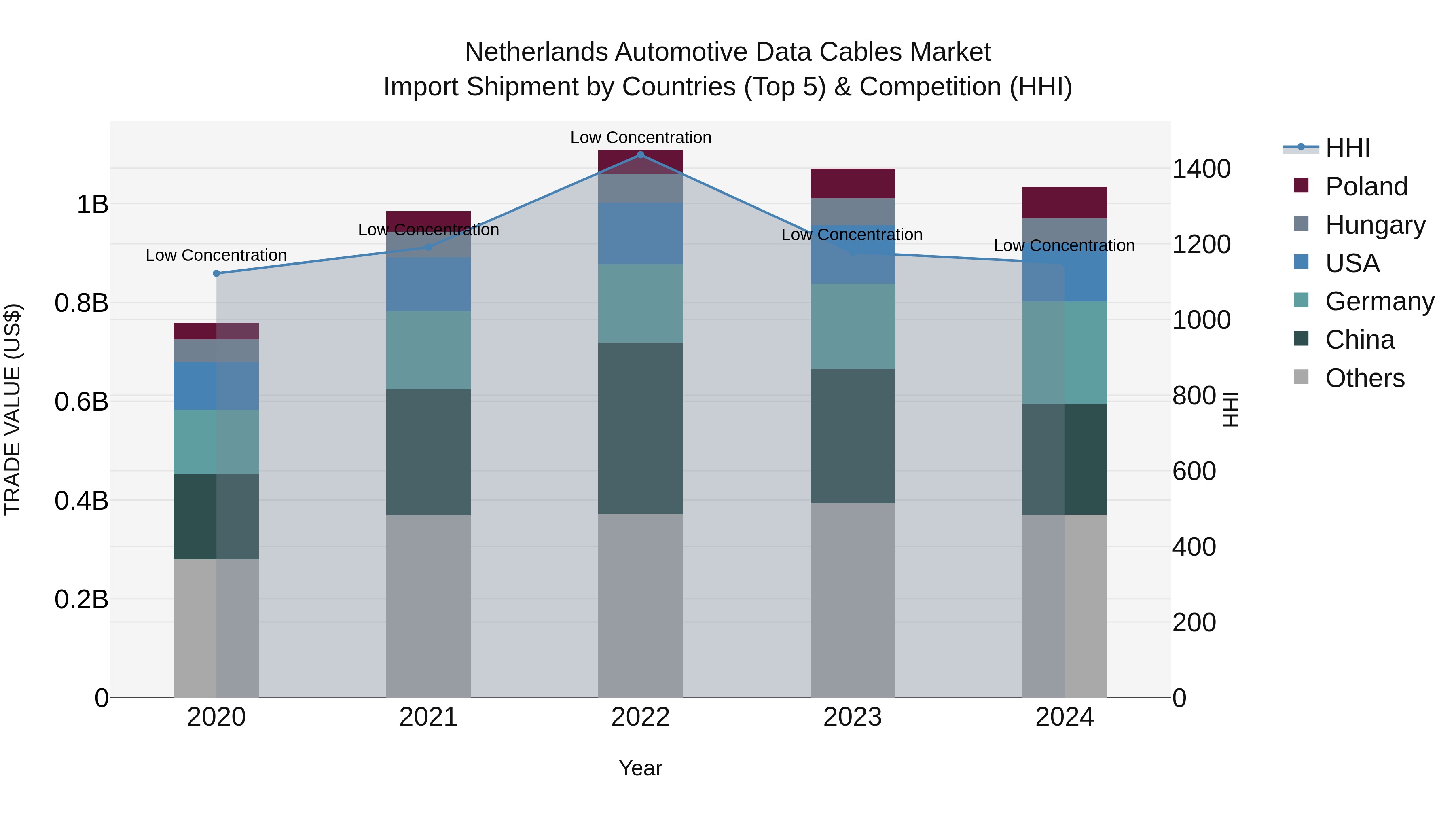 Netherlands Automotive Data Cables Market Top 5 Importing Countries and Market Competition (HHI) Analysis