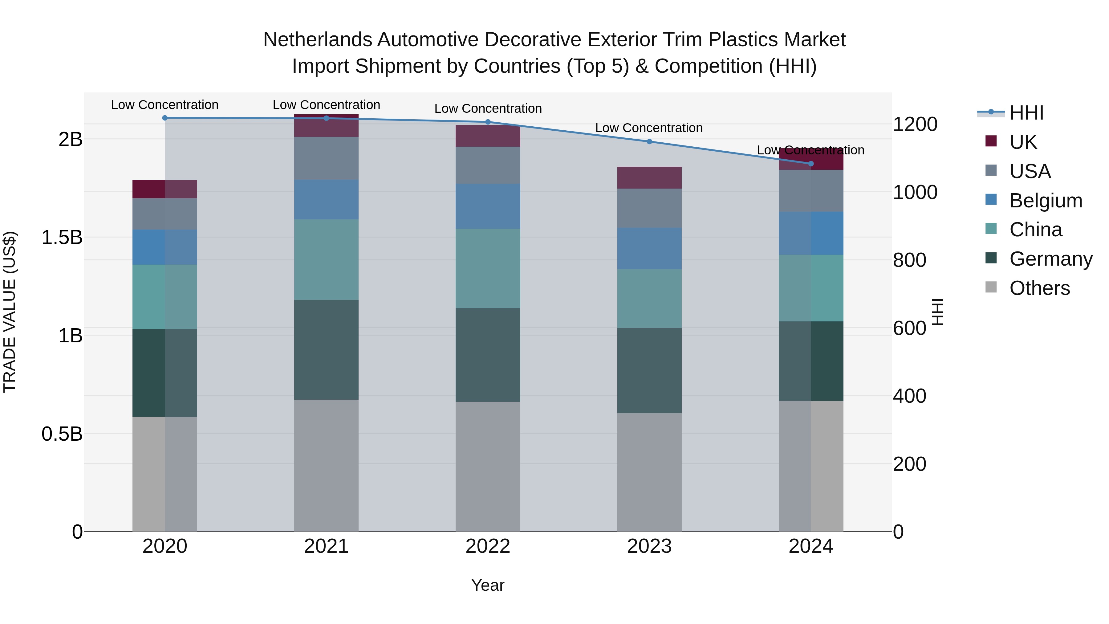 Netherlands Automotive Decorative Exterior Trim Plastics Market Top 5 Importing Countries and Market Competition (HHI) Analysis