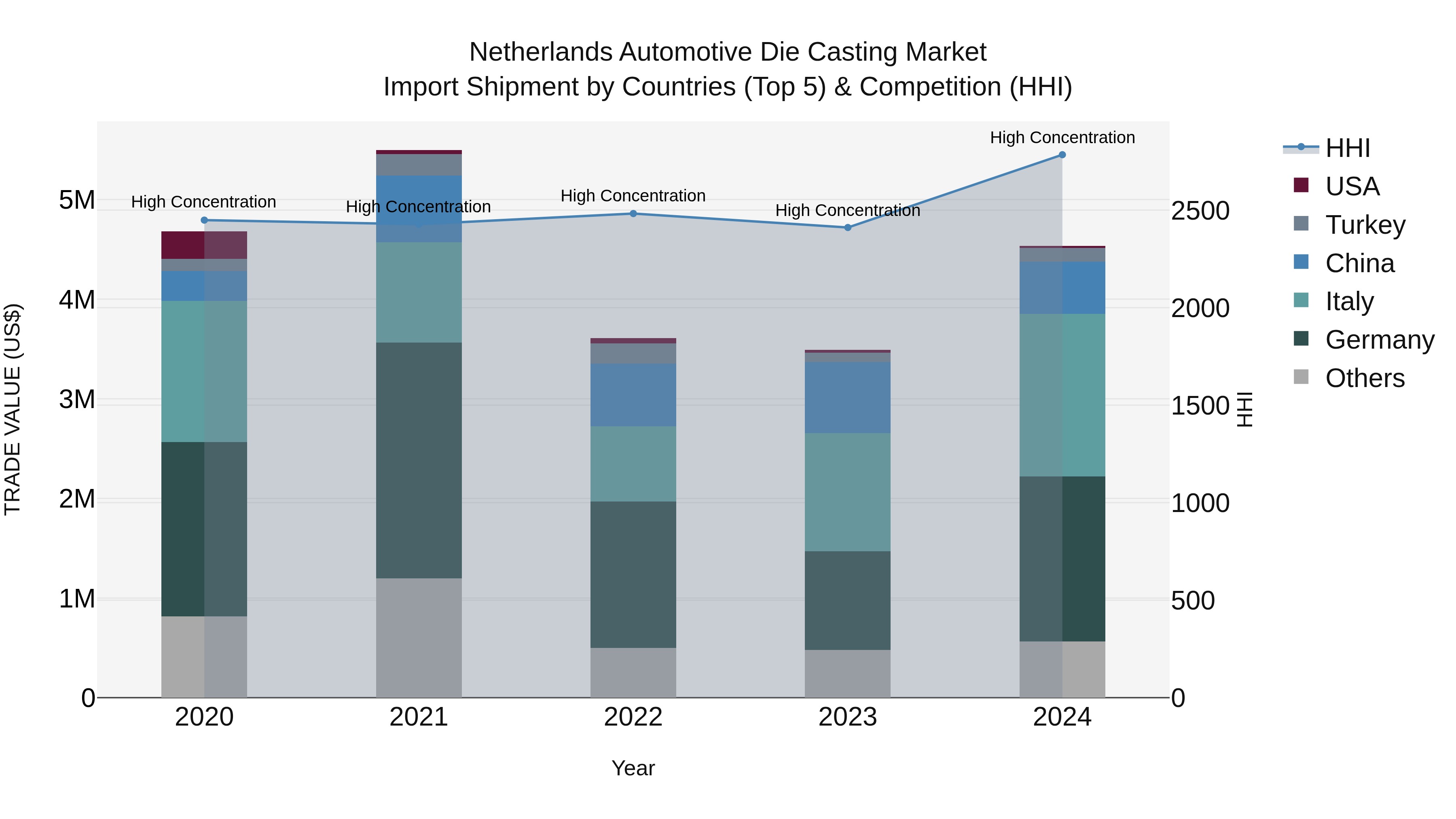 Netherlands Automotive Die Casting Market Top 5 Importing Countries and Market Competition (HHI) Analysis