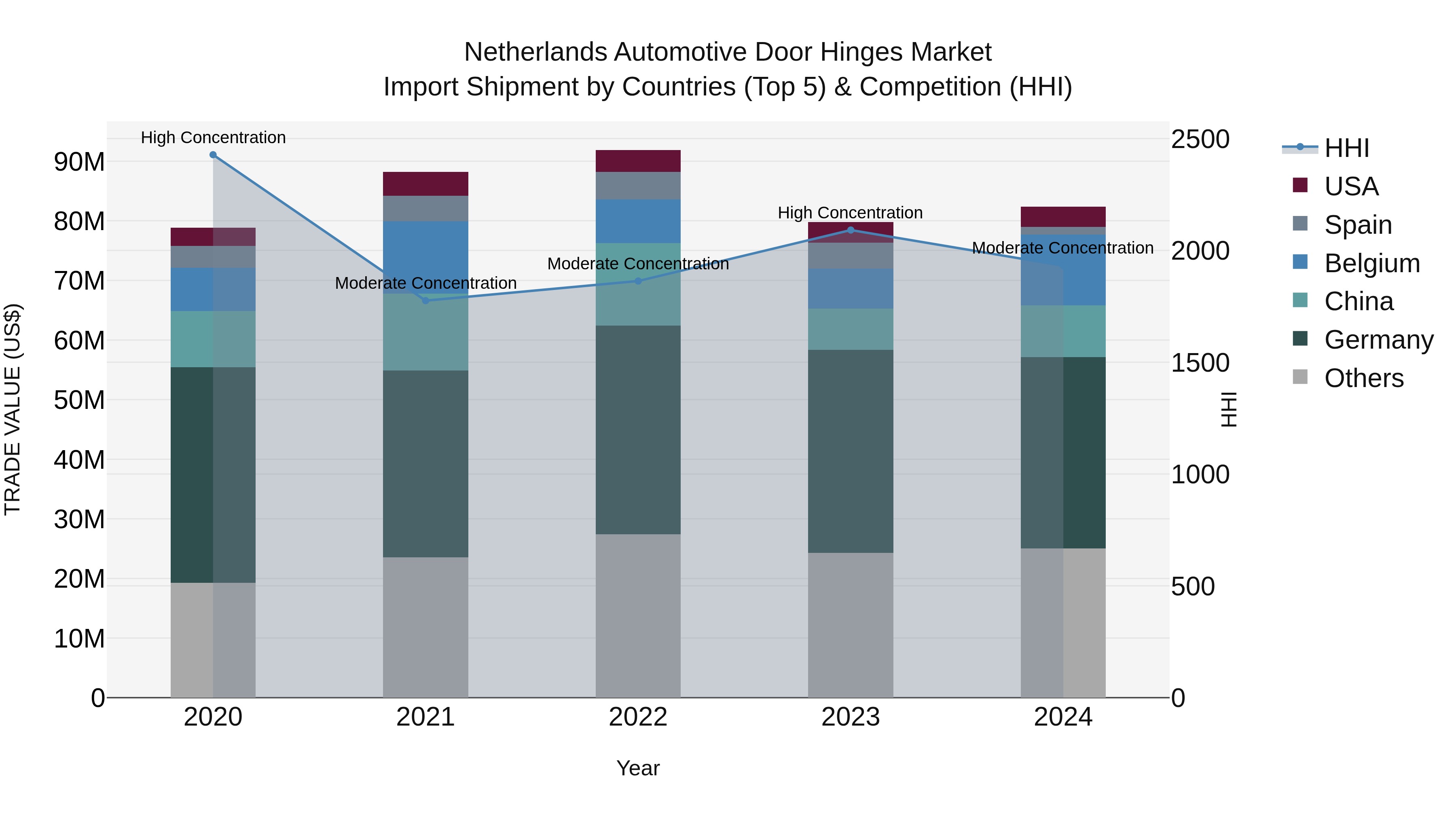Netherlands Automotive Door Hinges Market Top 5 Importing Countries and Market Competition (HHI) Analysis
