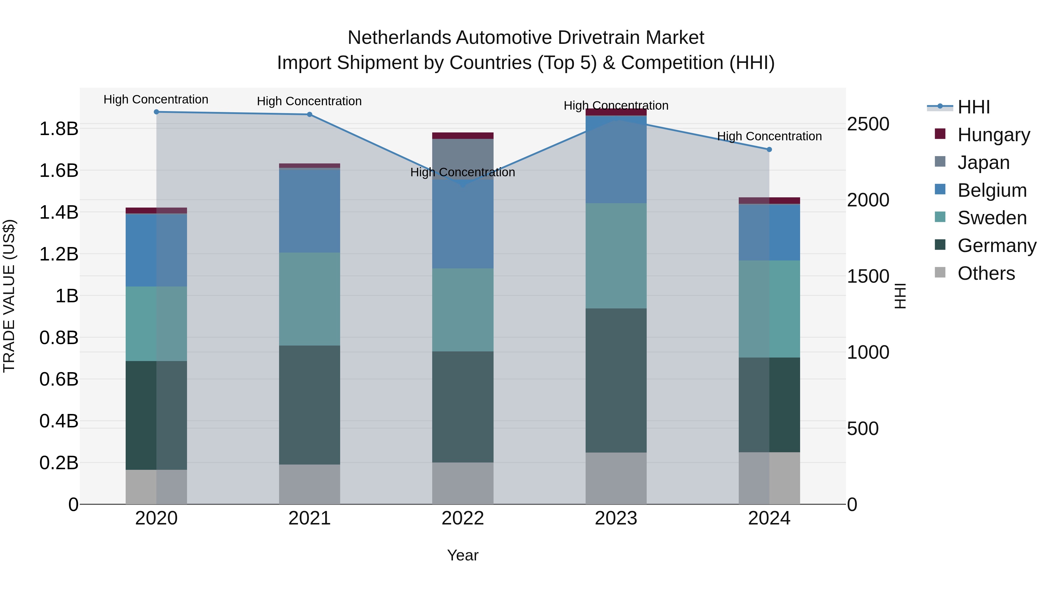 Netherlands Automotive Drivetrain Market Top 5 Importing Countries and Market Competition (HHI) Analysis